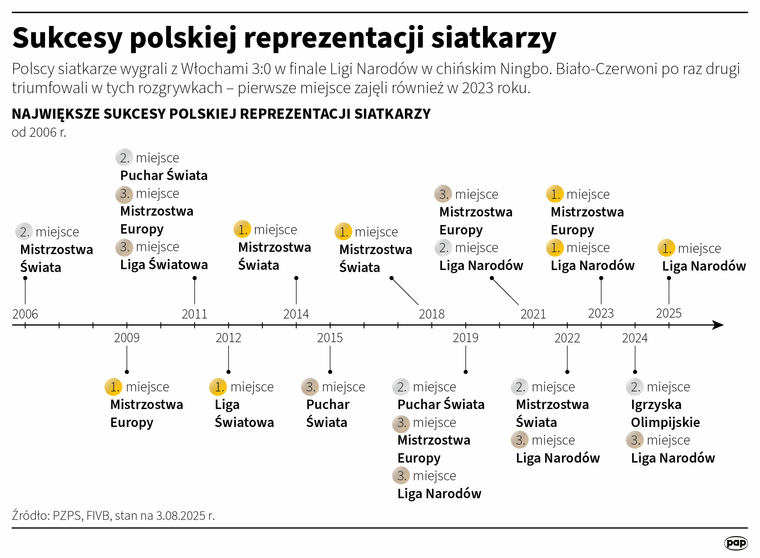 Polscy siatkarze ze złotem Ligi Narodów! Mistrzowie świata rozbici [AKTUALIZACJA] Radio Zachód - Lubuskie