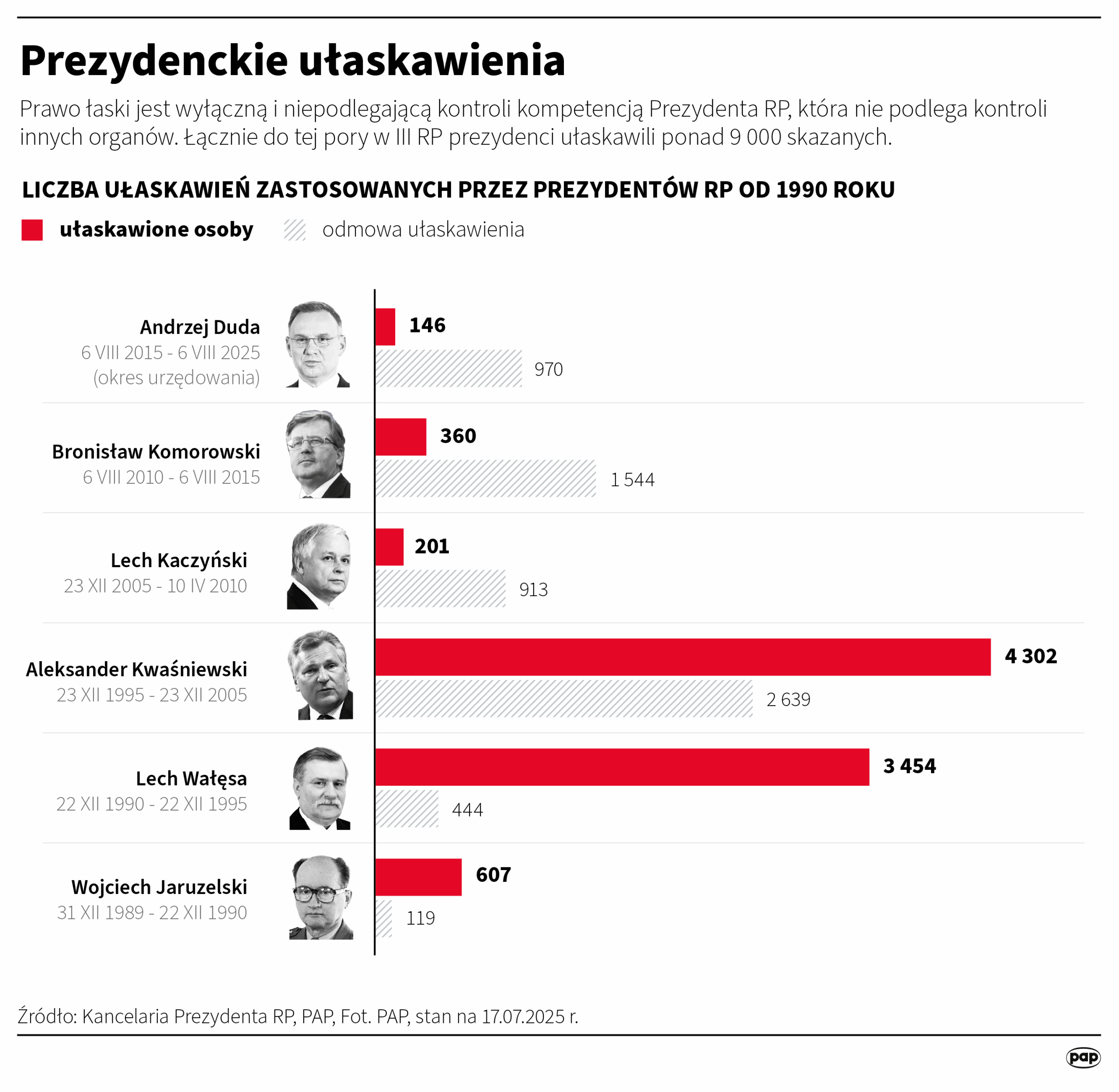 Kalendarium dziesięciu lat prezydentury Andrzeja Dudy Radio Zachód - Lubuskie