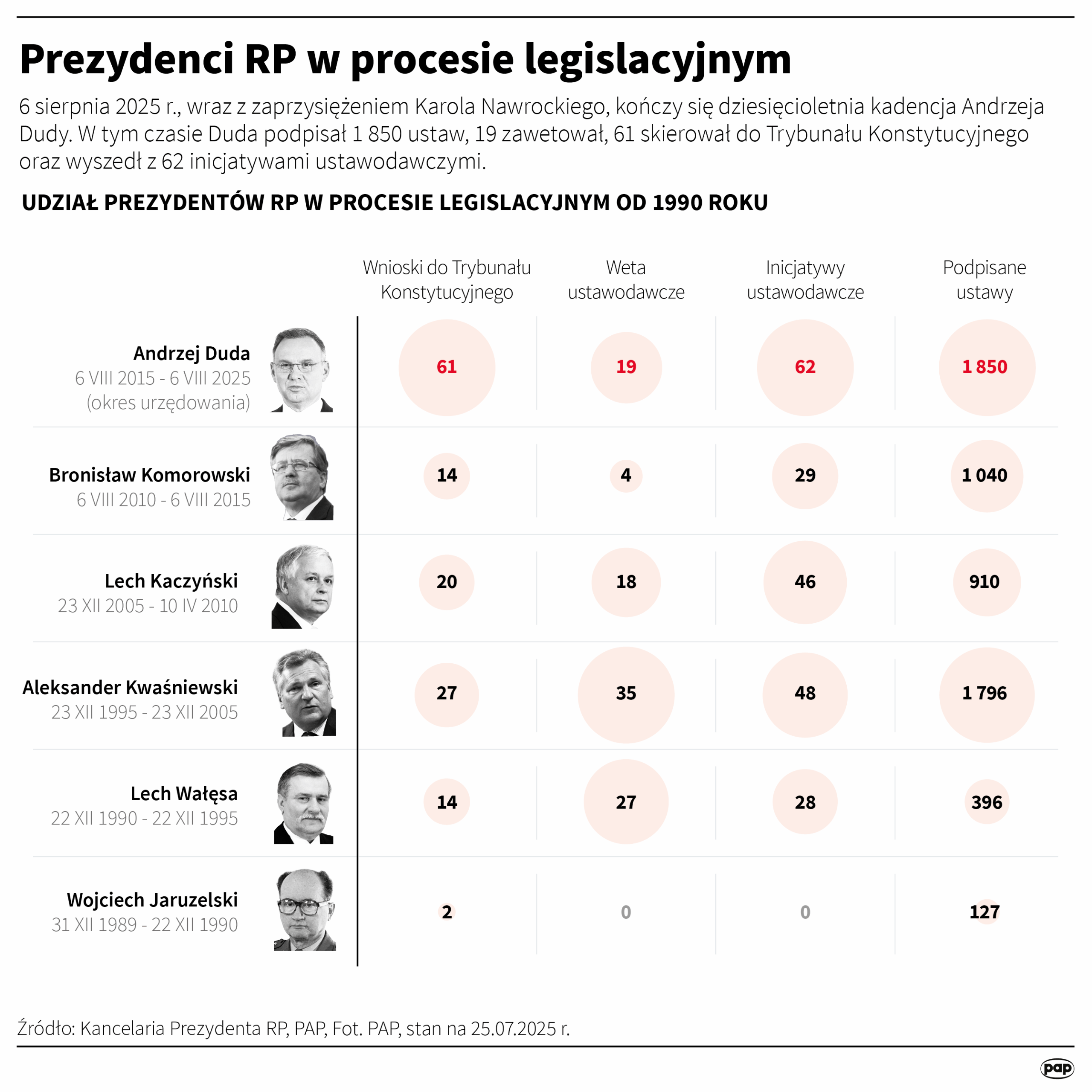 Kalendarium dziesięciu lat prezydentury Andrzeja Dudy Radio Zachód - Lubuskie