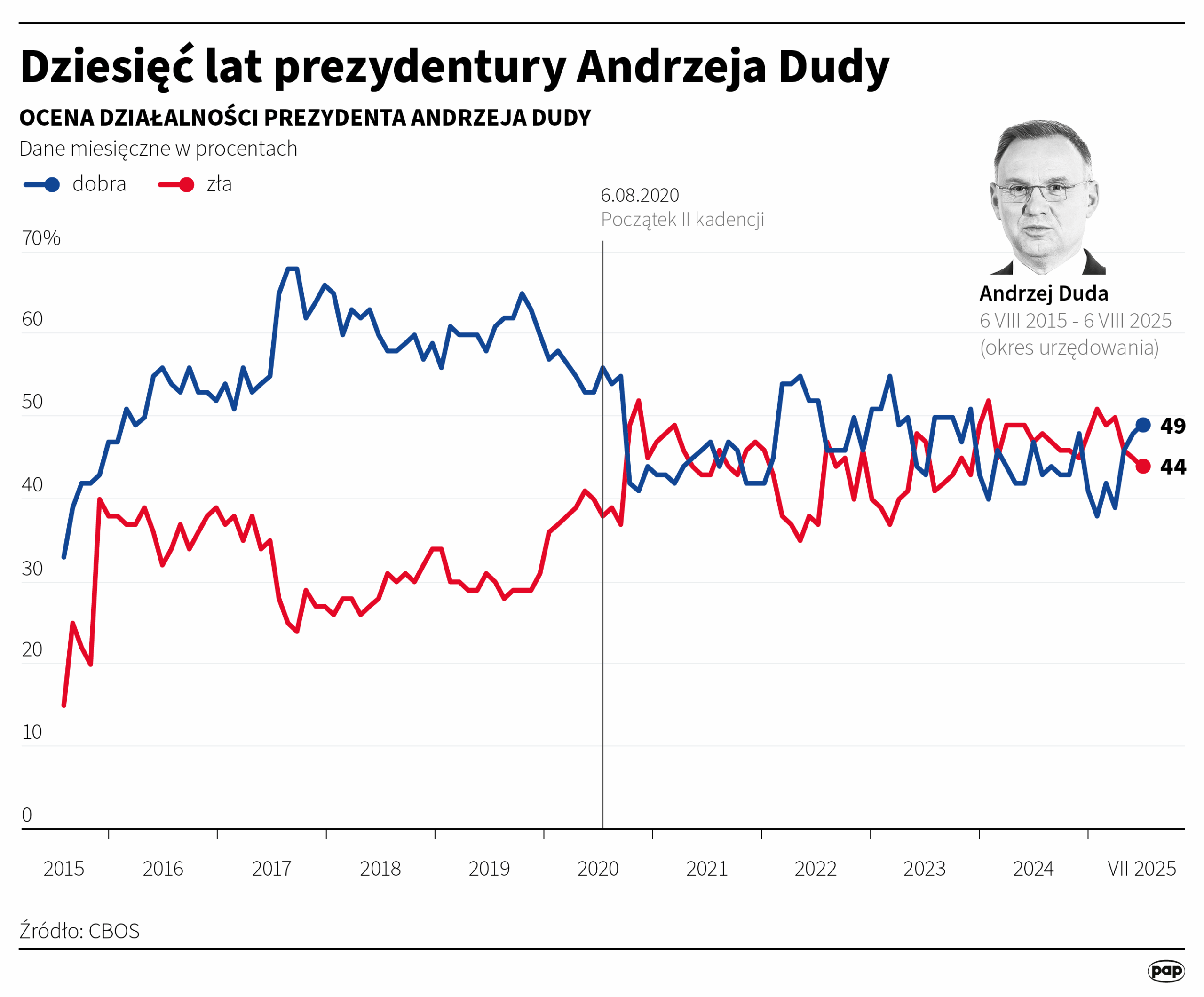 Kalendarium dziesięciu lat prezydentury Andrzeja Dudy Radio Zachód - Lubuskie