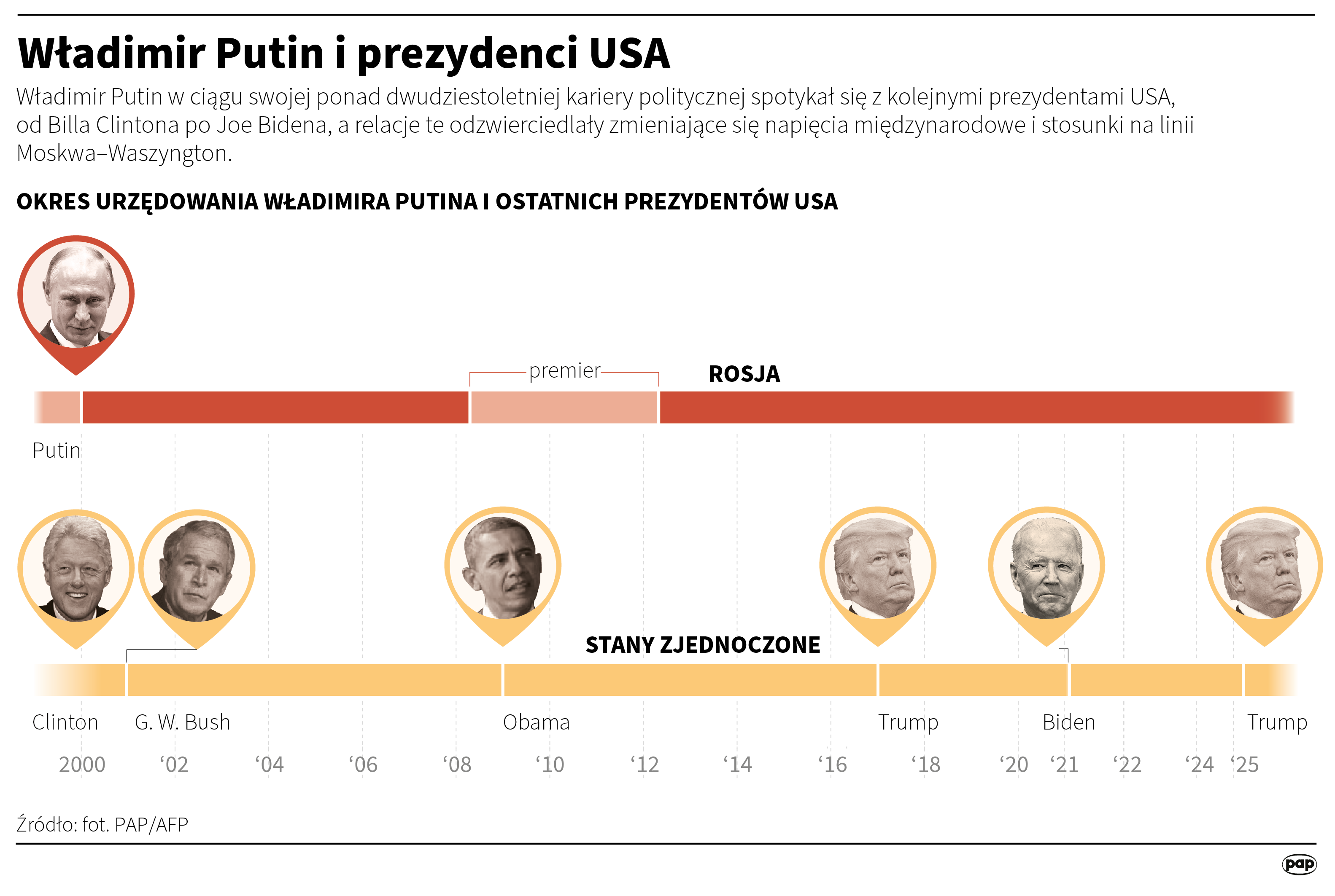 Po rozmowie Trump-Putin. Raport prezydenta USA i narada europejskich przywódców