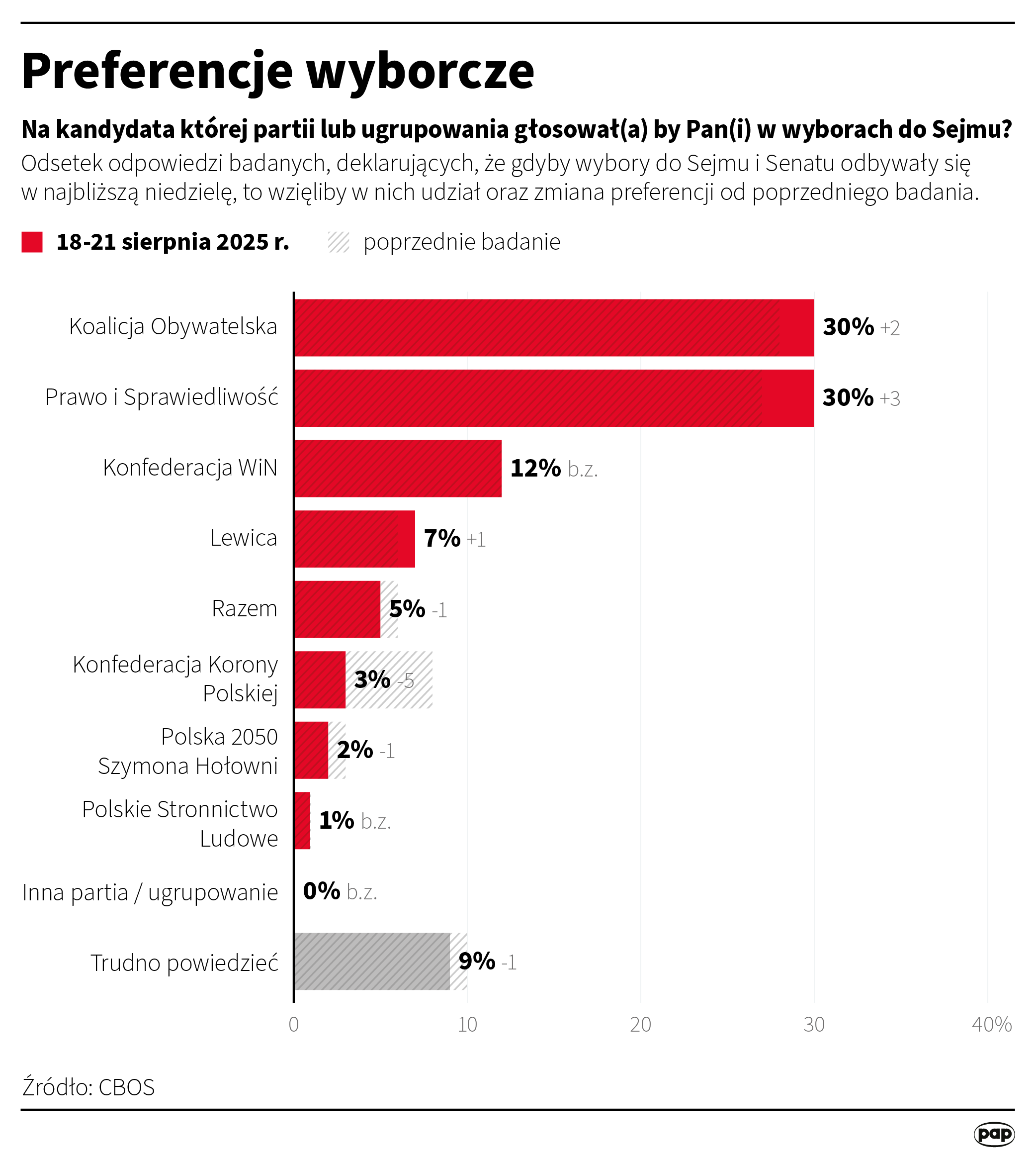 KO i PiS z takim samym poparciem. Sondaż CBOS Radio Zachód - Lubuskie