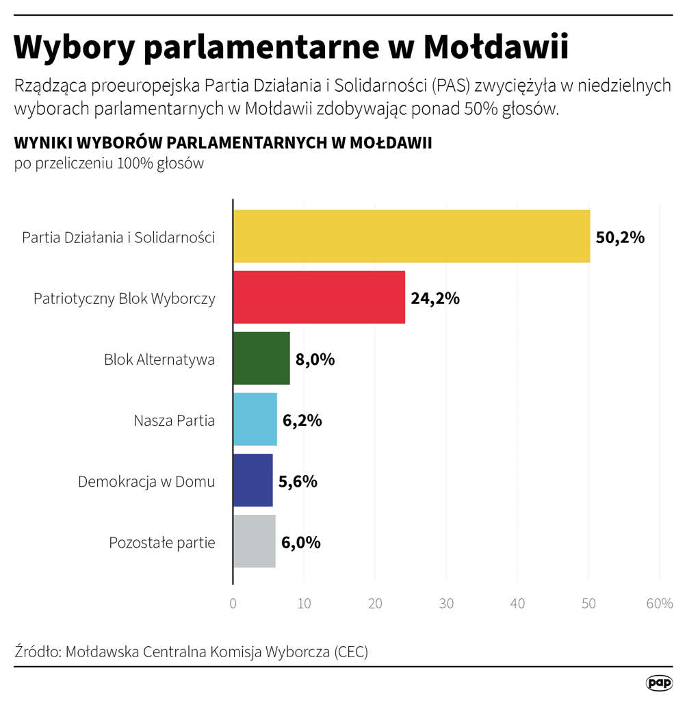 Wybory w Mołdawii. Przeliczono prawie 100 proc. głosów 13 igrafika_20250929_08.png