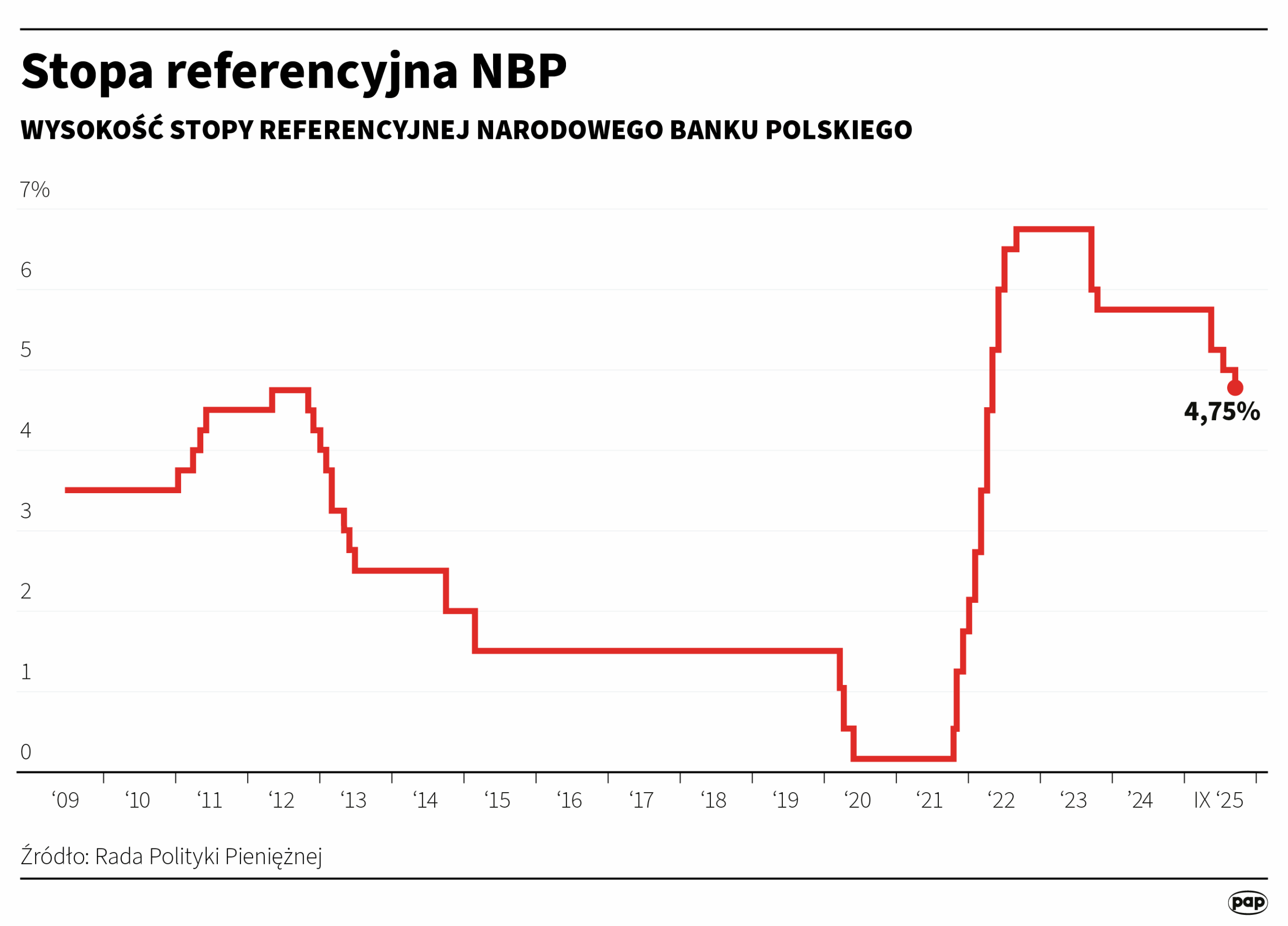 Rada Polityki Pieniężnej obniżyła stopy procentowe o 0,25 pkt. proc. 10 Rada Polityki Pieniężnej obniżyła stopy procentowe o 0,25 pkt. proc. Radio Zachód - Lubuskie
