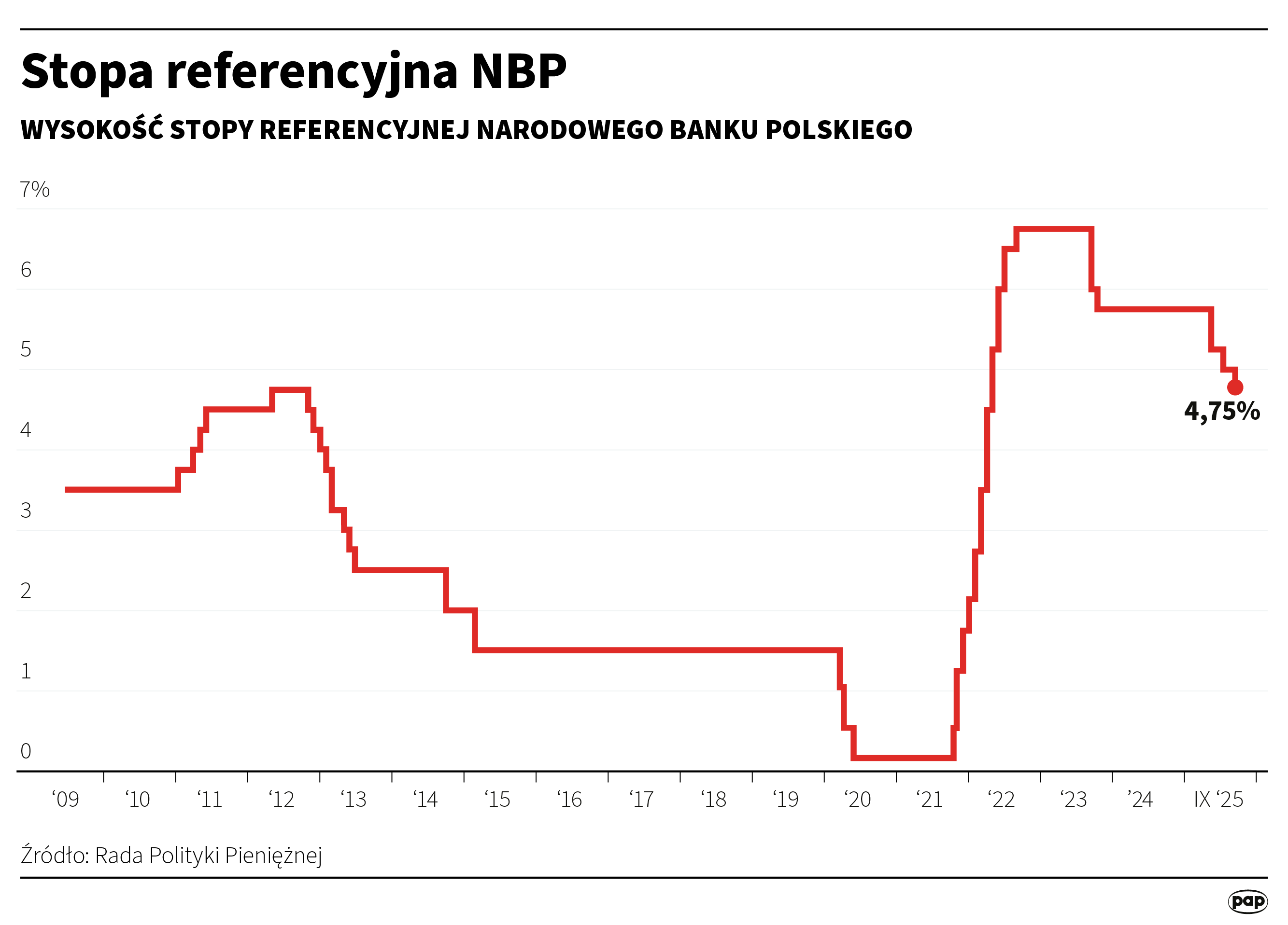 Rada Polityki Pieniężnej obniżyła stopy procentowe o 0,25 pkt. proc.