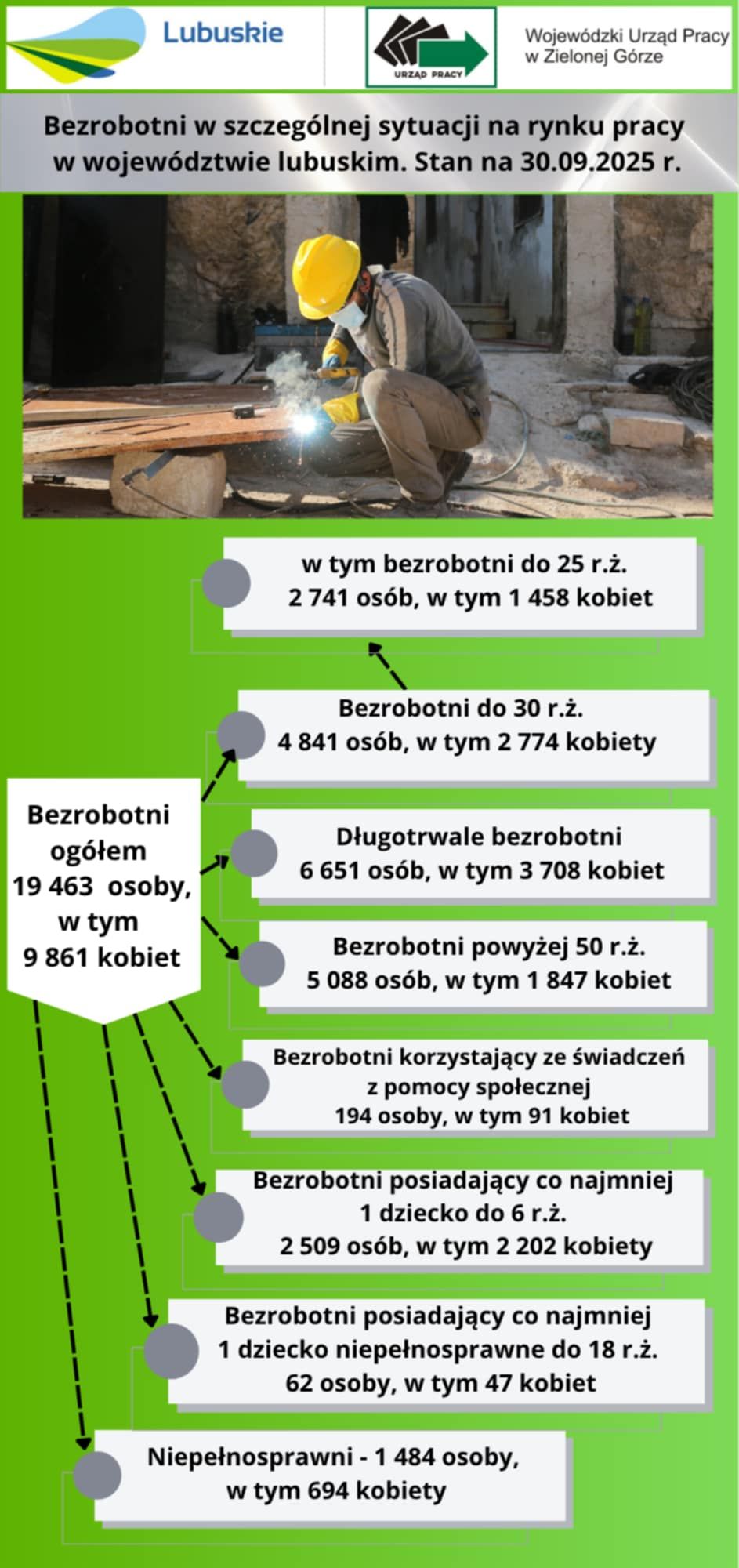Co z bezrobociem? GUS pokazał dane za wrzesień Radio Zachód - Lubuskie
