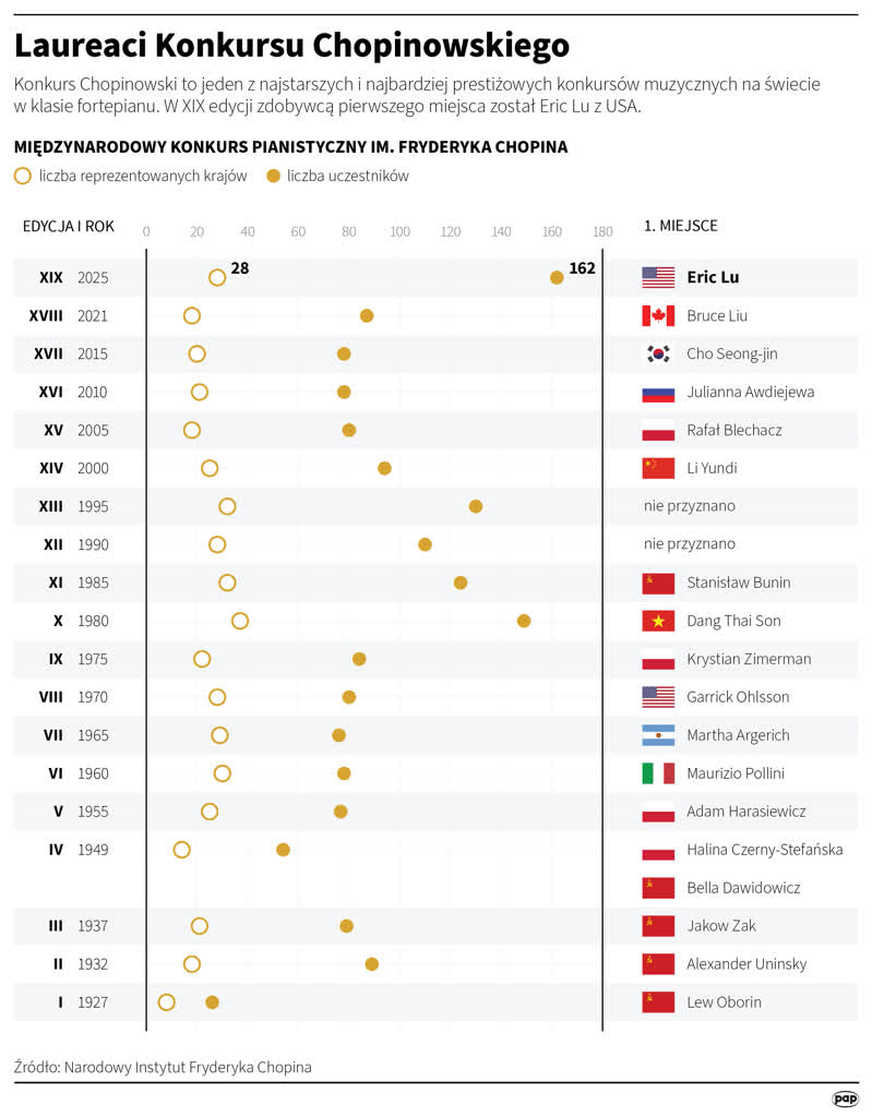 Konkurs Chopinowski. Alexewicz, Dubiel i Prokopowicz wśród laureatów nagród pozaregulaminowych 16 igrafika_20251021_09.png