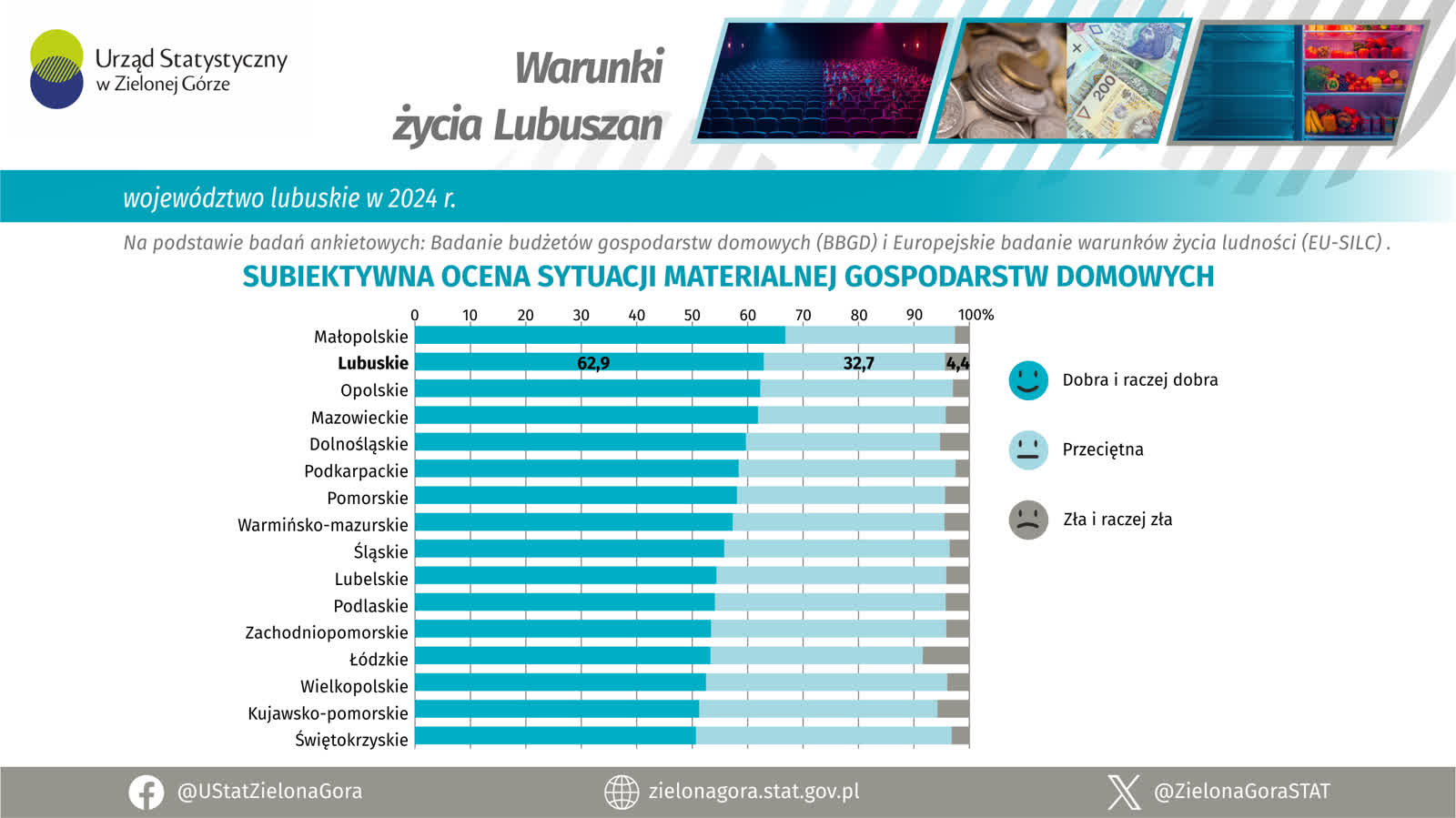 Urząd Statystyczny: Lubuszanom żyje się dobrze