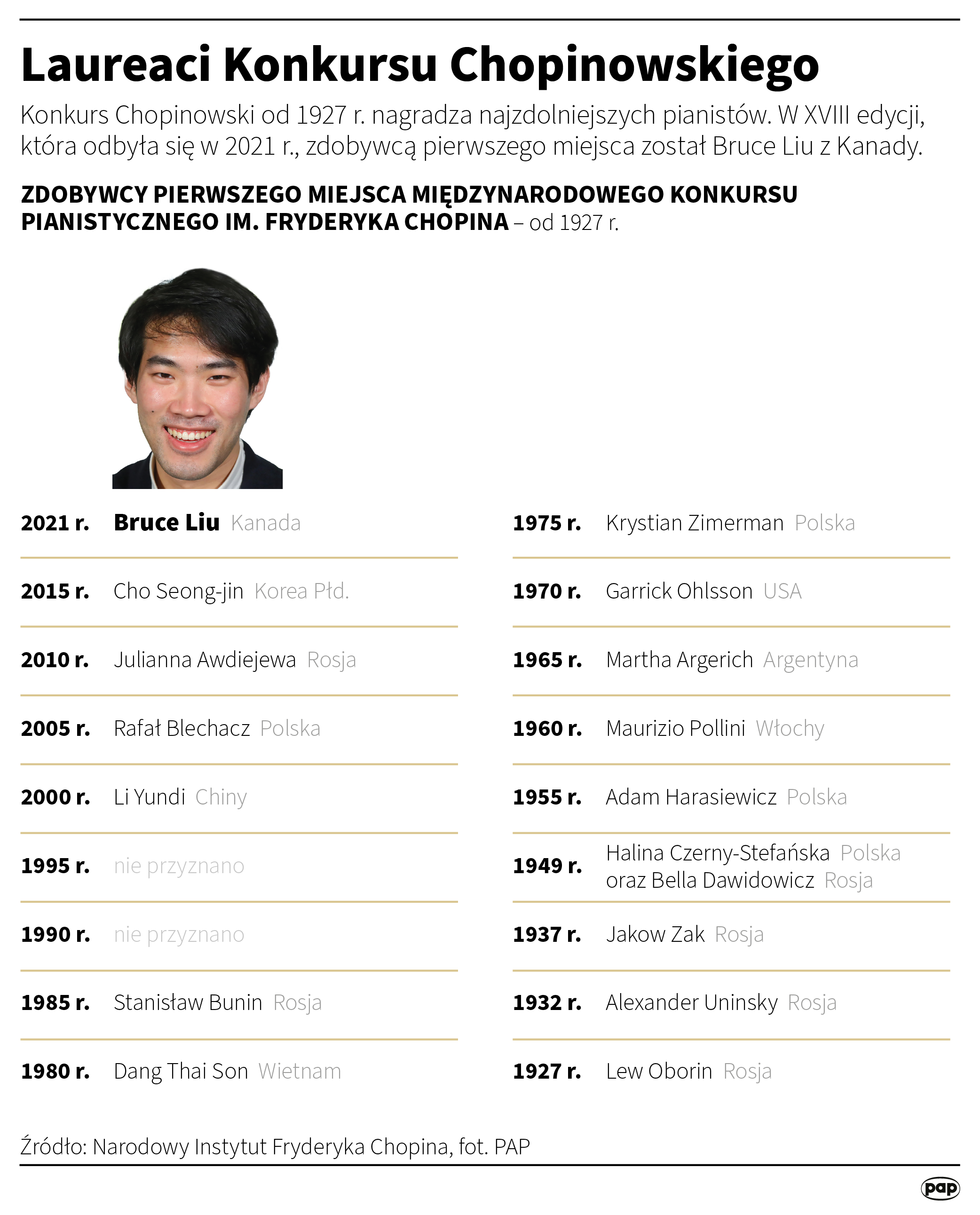 Konkurs Chopinowski. W piątkowej porannej sesji wystąpi trzech Polaków