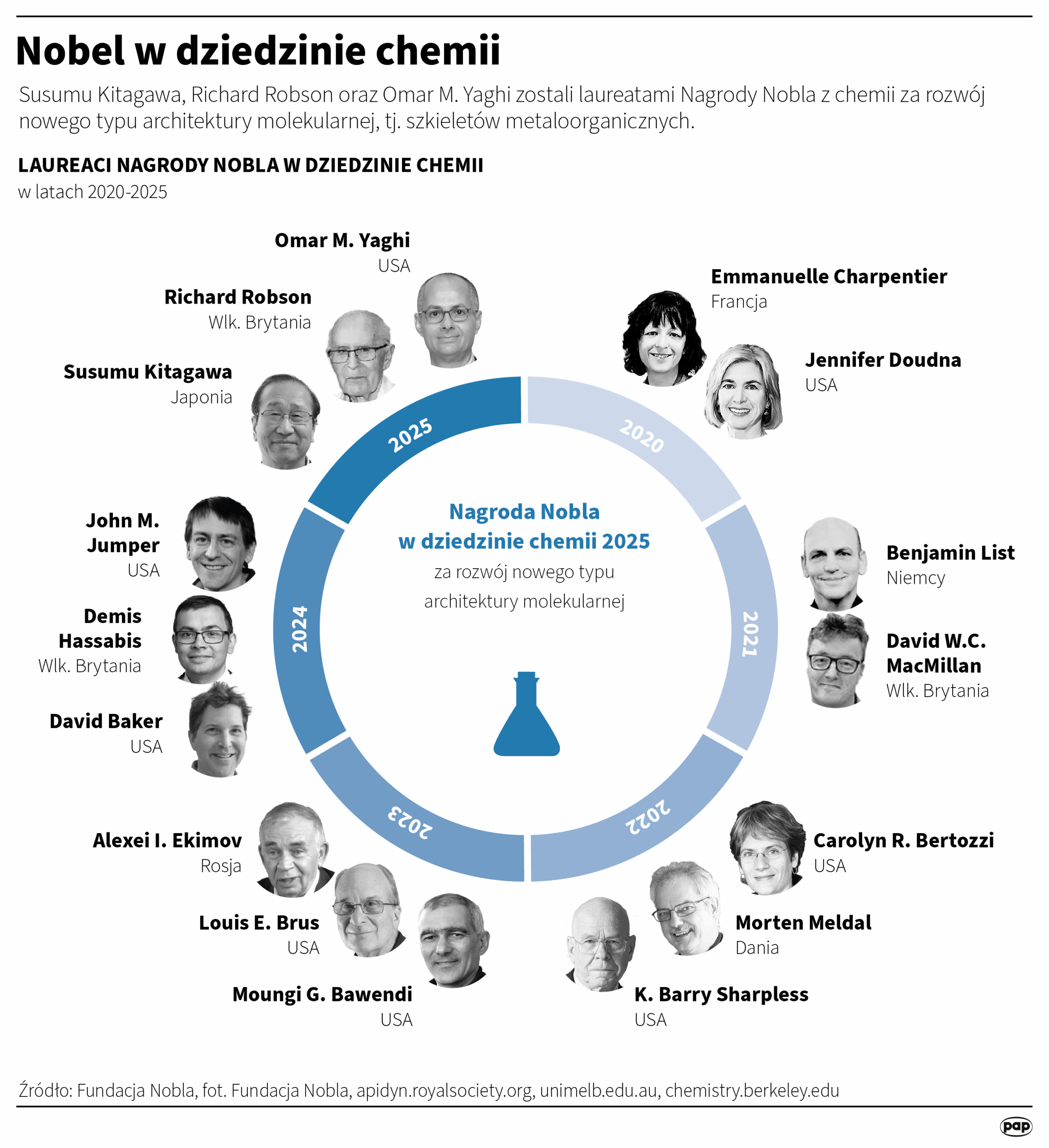 Nagroda Nobla z chemii przyznana. Poznaliśmy laureatów [AKTUALIZACJA] Radio Zachód - Lubuskie