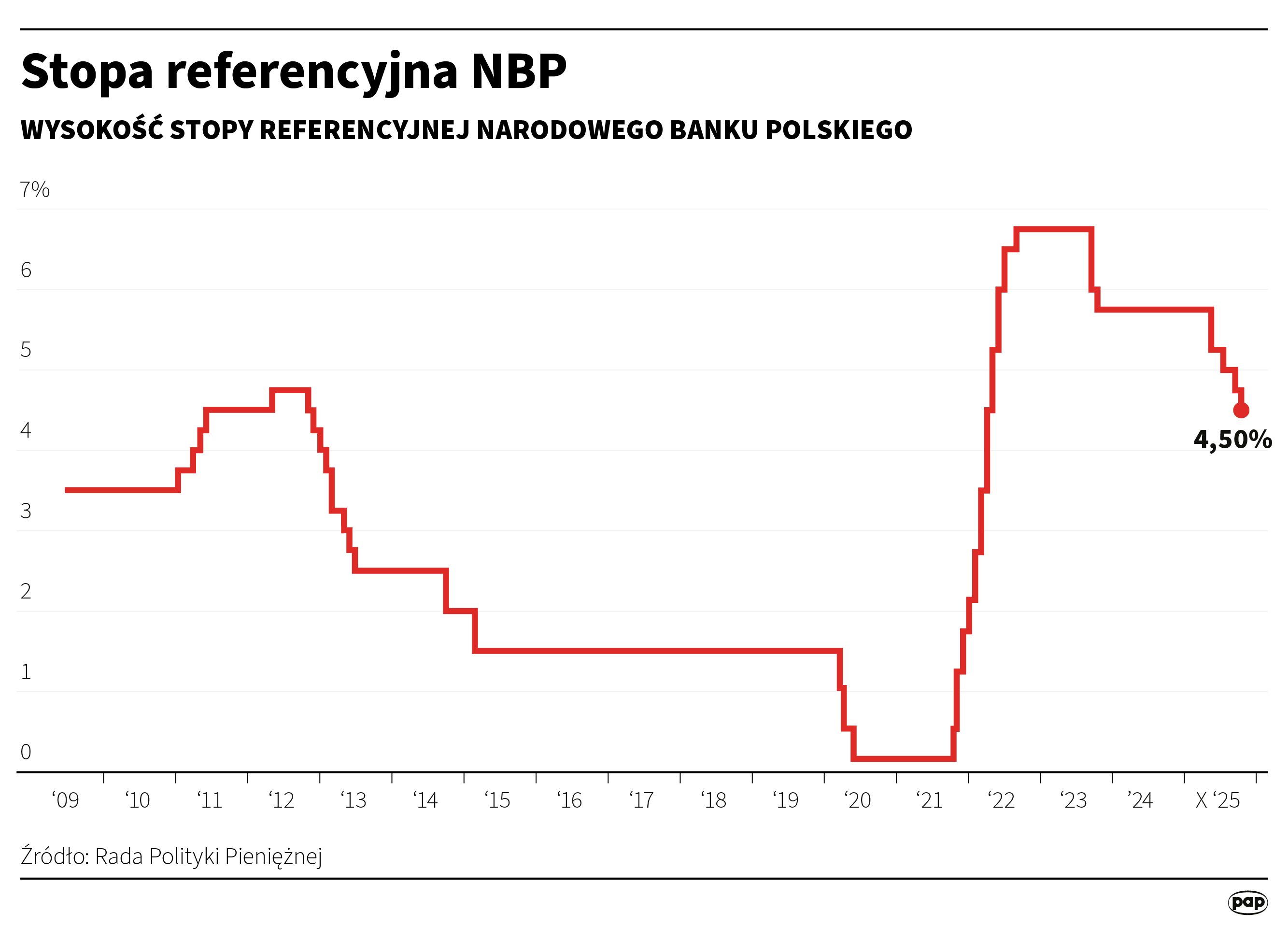 RPP obniżyła stopy procentowe