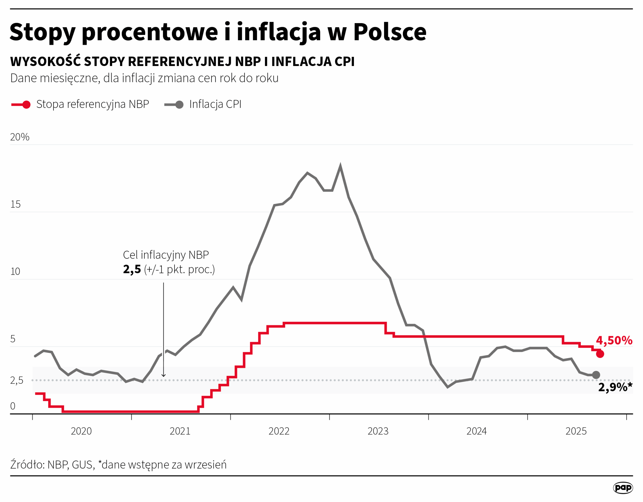 RPP obniżyła stopy procentowe Radio Zachód - Lubuskie