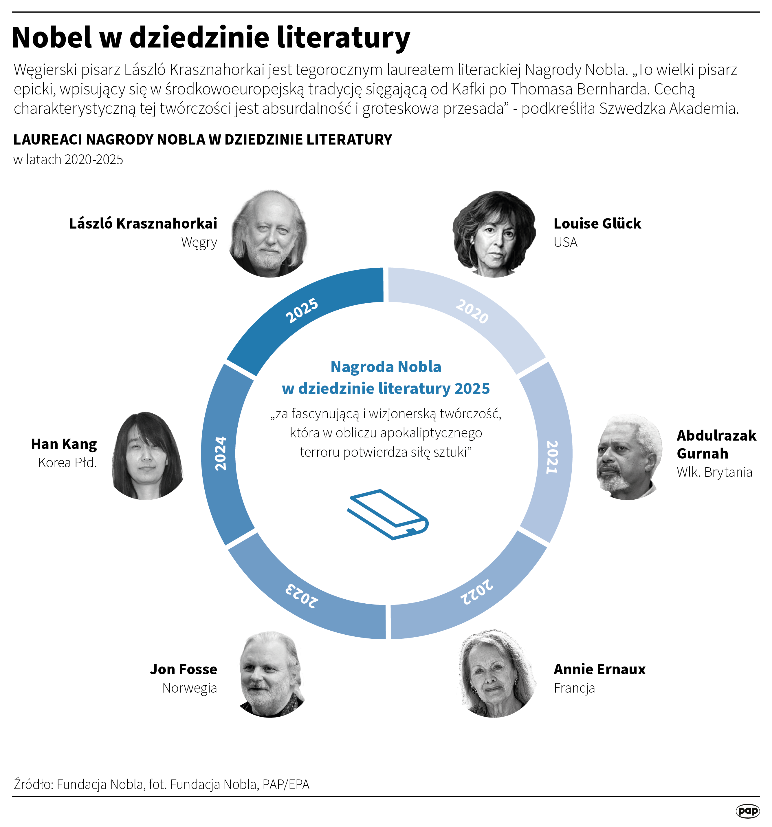 László Krasznahorkai laureatem literackiej Nagrody Nobla