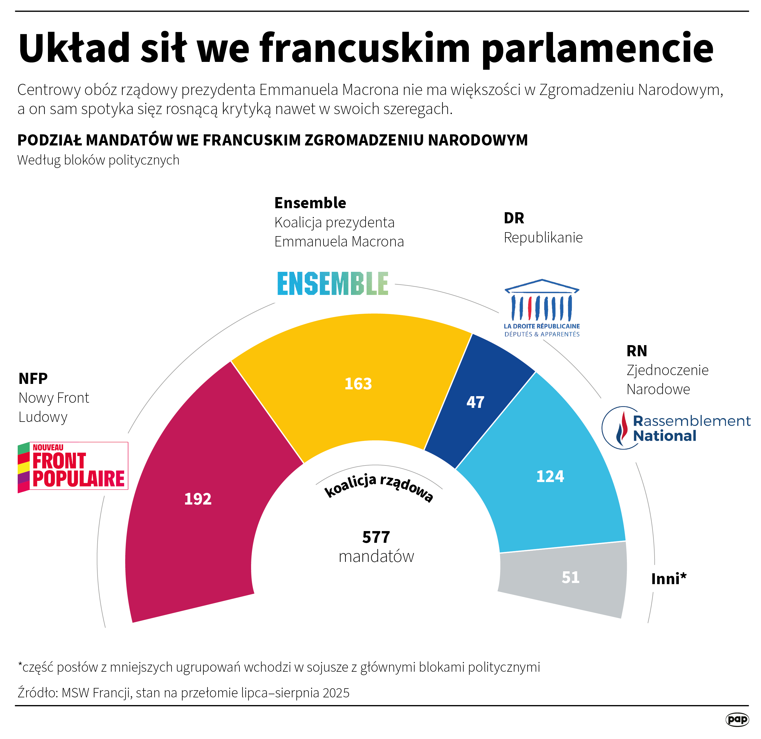 Parlament Francji odrzucił wnioski o wotum nieufności dla rządu