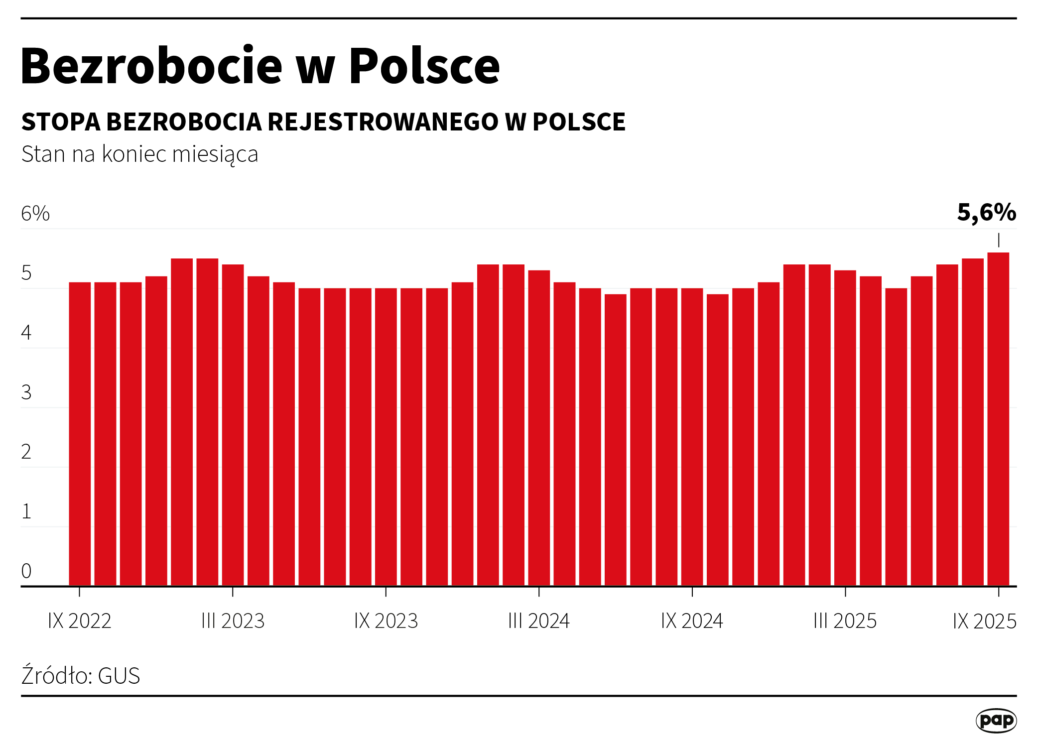 Co z bezrobociem? GUS pokazał dane za wrzesień Radio Zachód - Lubuskie