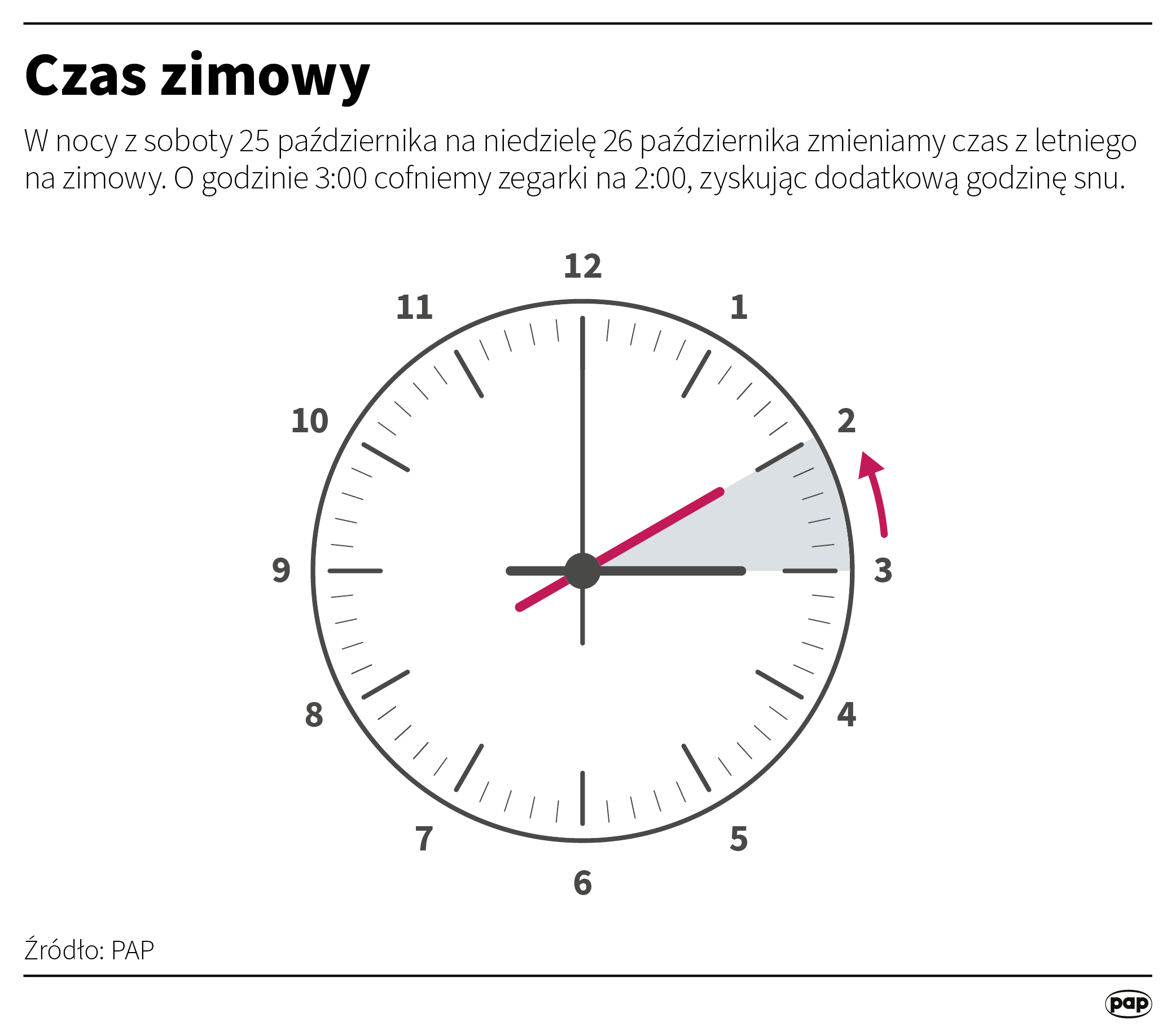 Zmiana czasu z letniego na zimowy. „Rezygnacja nie jest taka prosta” Radio Zachód - Lubuskie