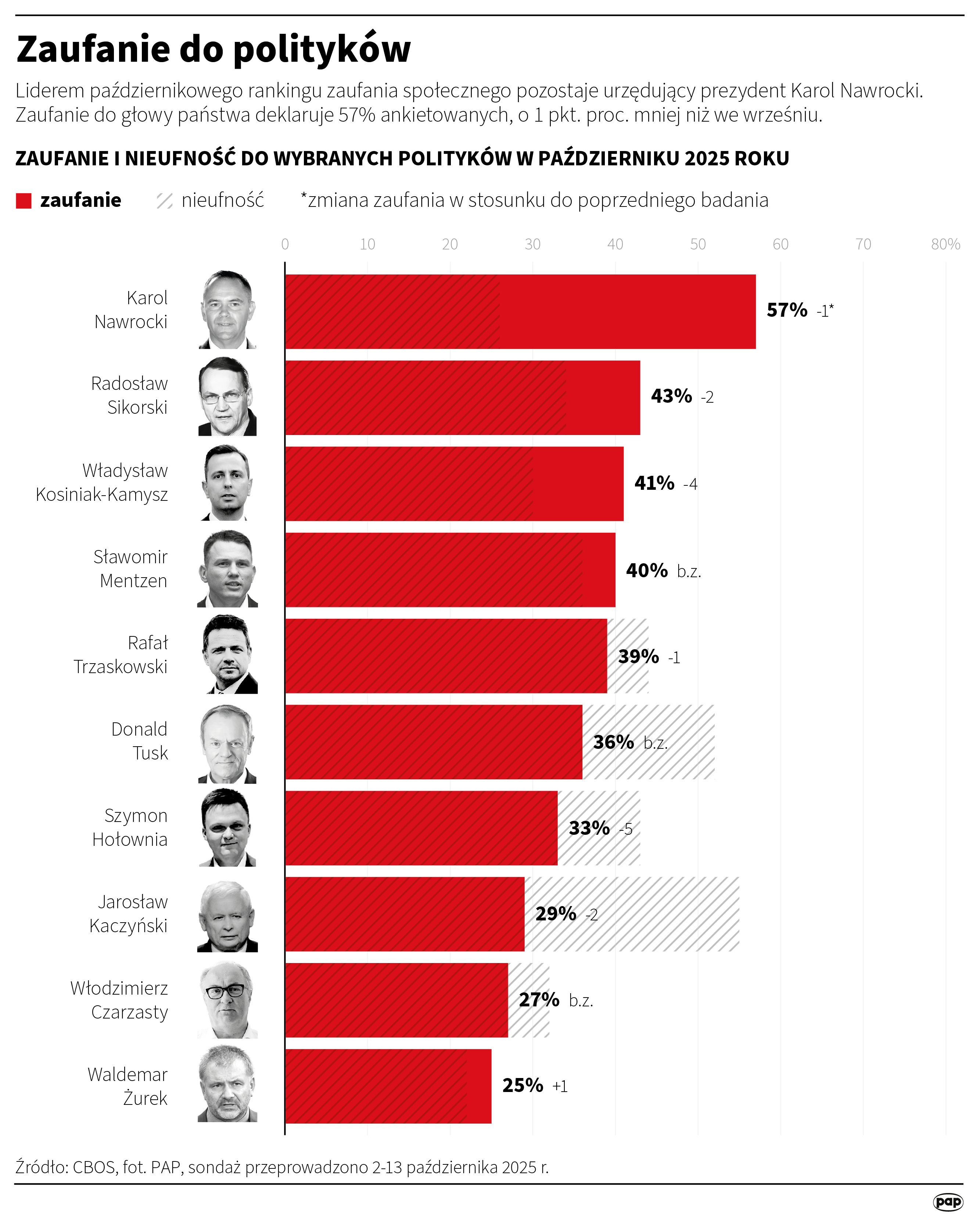 Nawrocki liderem rankingu zaufania. A jakim poparciem cieszą się partie? Sondaż CBOS