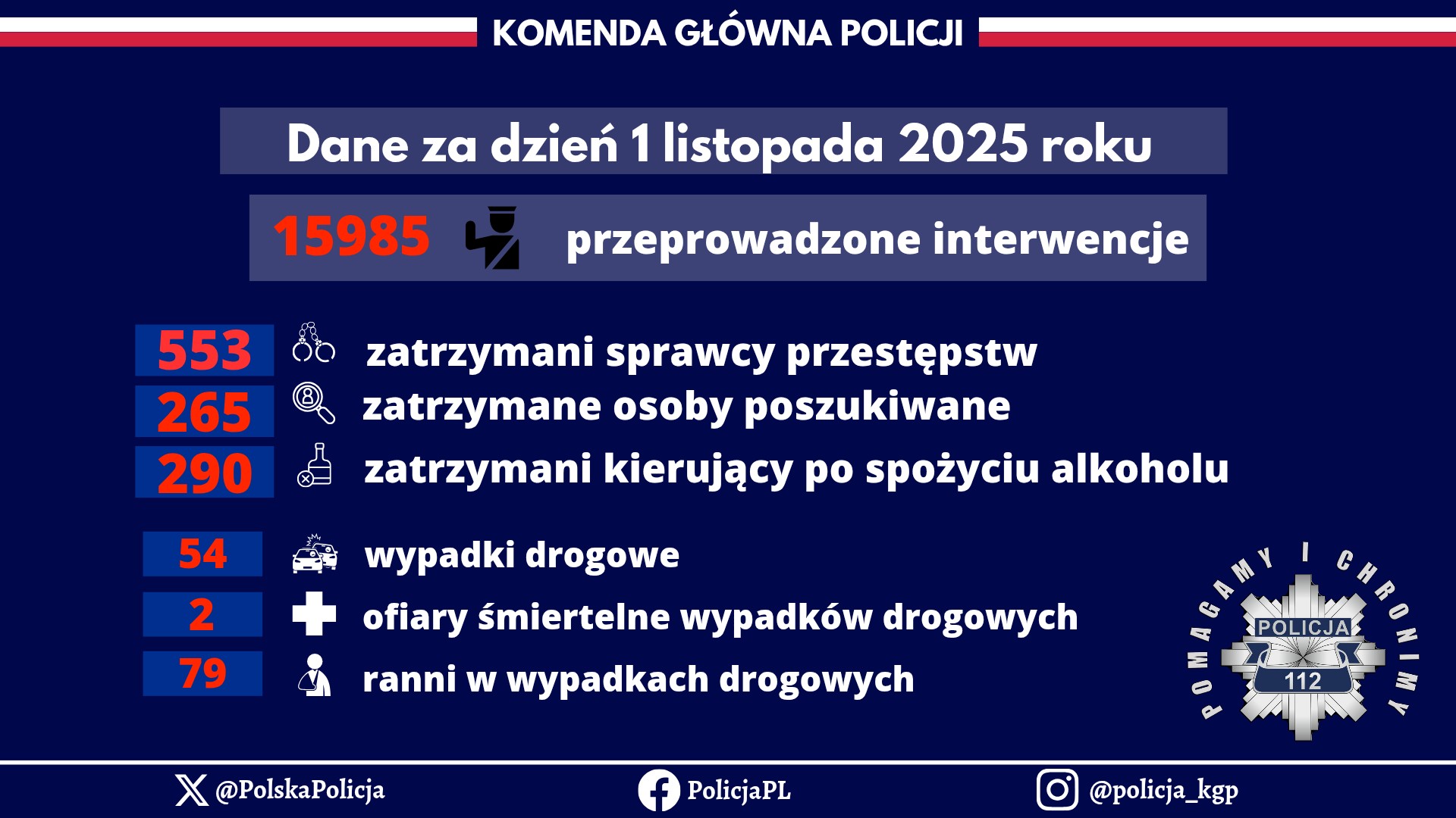 Akcja „Znicz” na polskich drogach. Policja podała pierwsze dane
