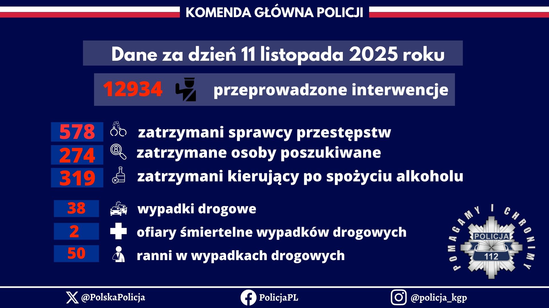 Policjanci 11 listopada zatrzymali 40 osób, a przy 91 znaleźli środki pirotechniczne Radio Zachód - Lubuskie