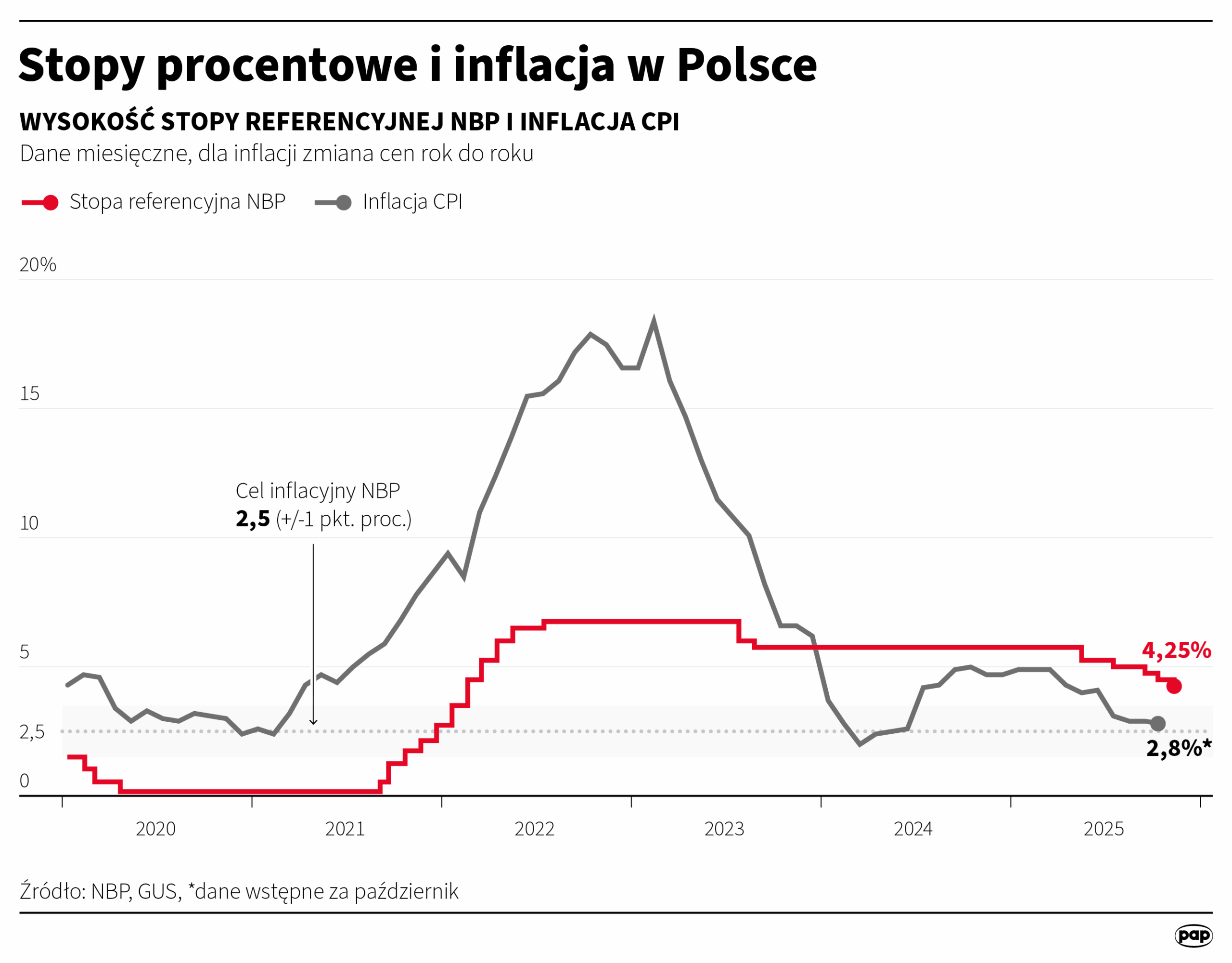 Narodowy Bank Polski przedstawił prognozy na kolejne lata Radio Zachód - Lubuskie