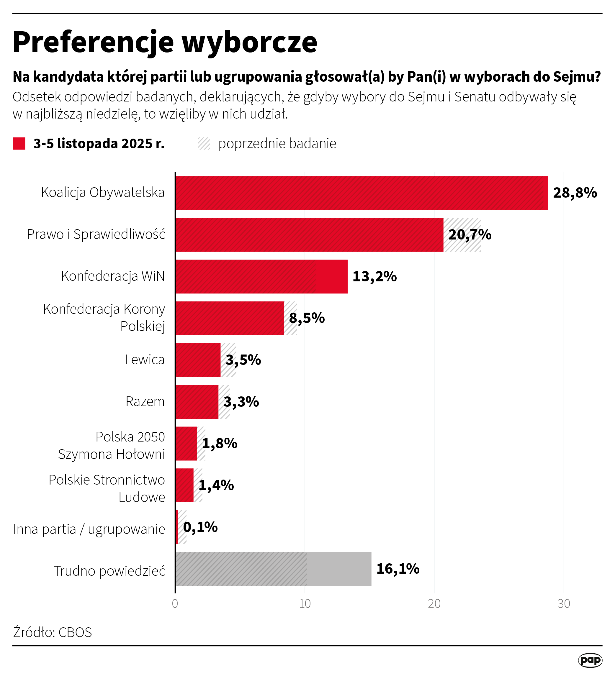 Sondaż poparcia partii politycznych. Kto nie przekroczyłby progu wyborczego?