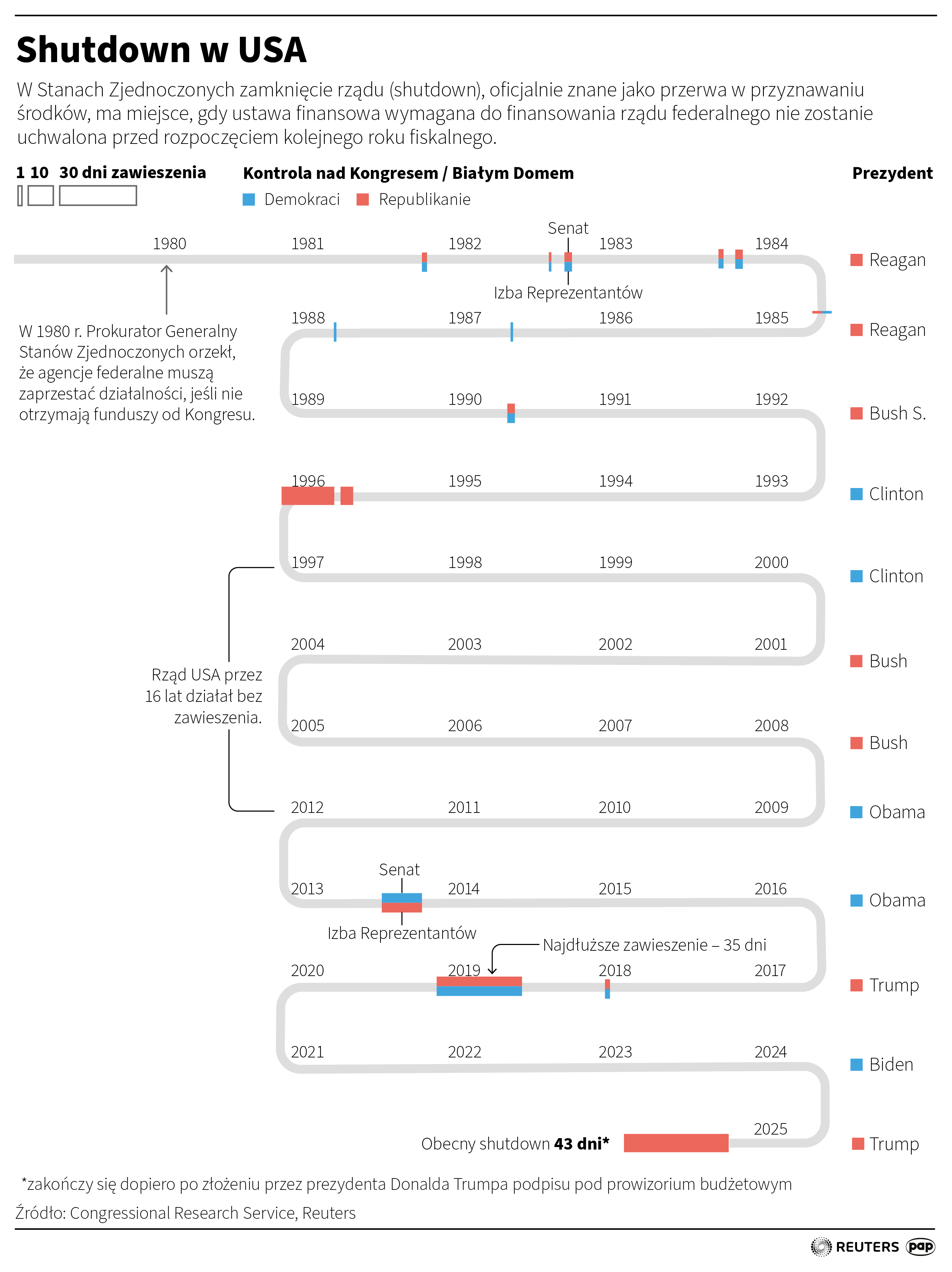 Najdłuższy shutdown w historii USA. Jak wielkie straty poniosą Amerykanie?