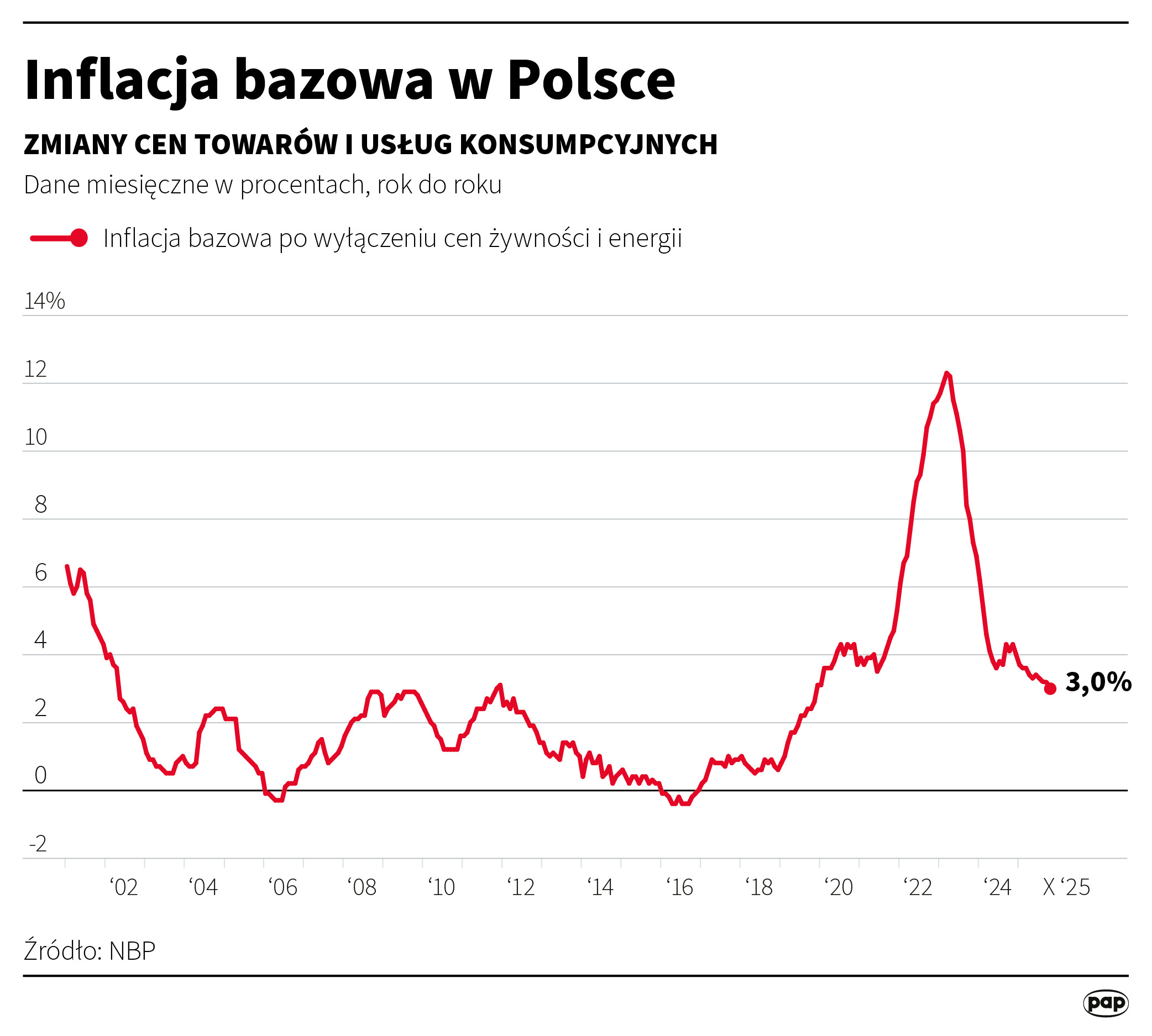 NBP: inflacja bazowa liczona po wyłączeniu cen żywności i energii wyniosła 3 proc. Radio Zachód - Lubuskie