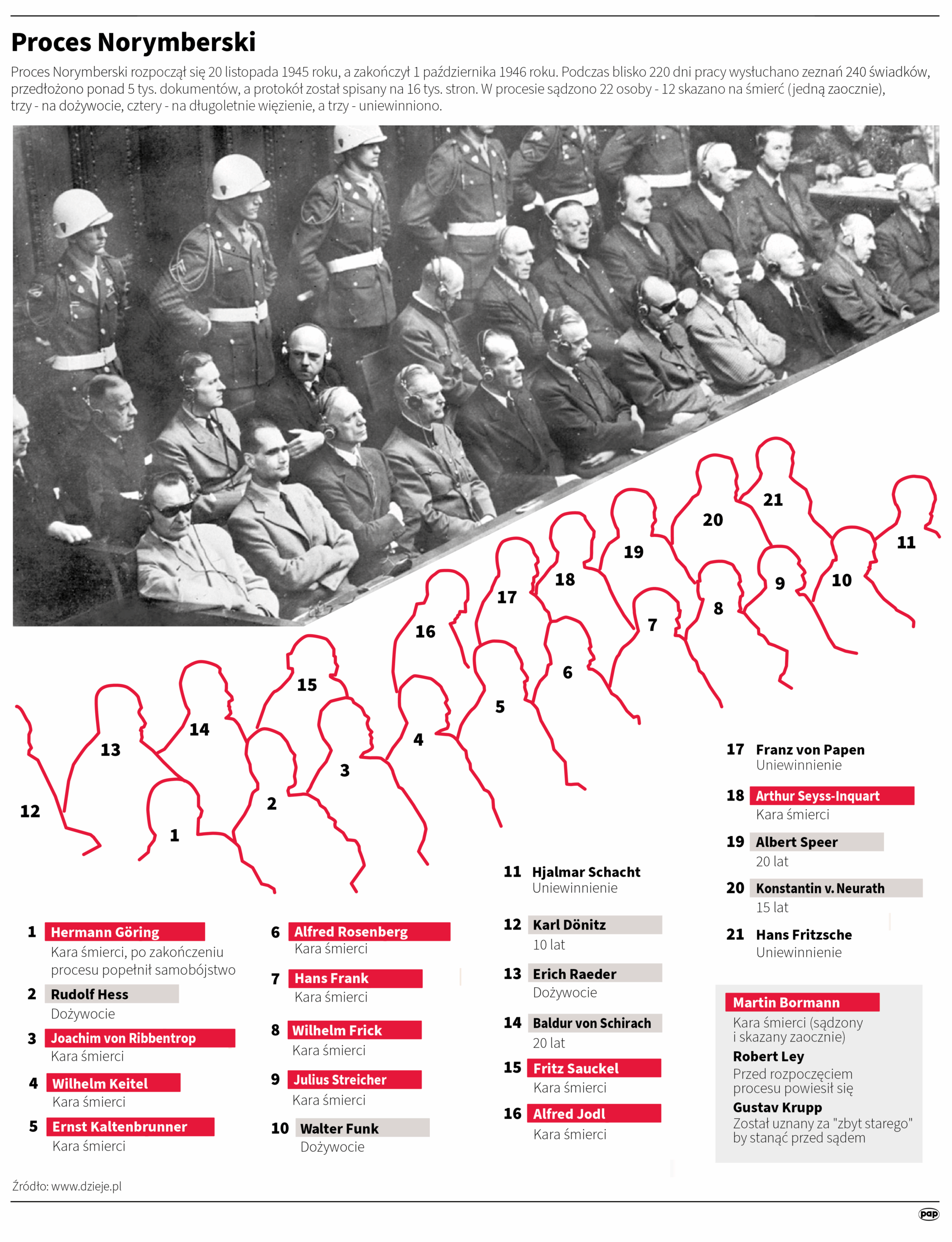 80 lat temu rozpoczął się Proces Norymberski – sąd nad III Rzeszą