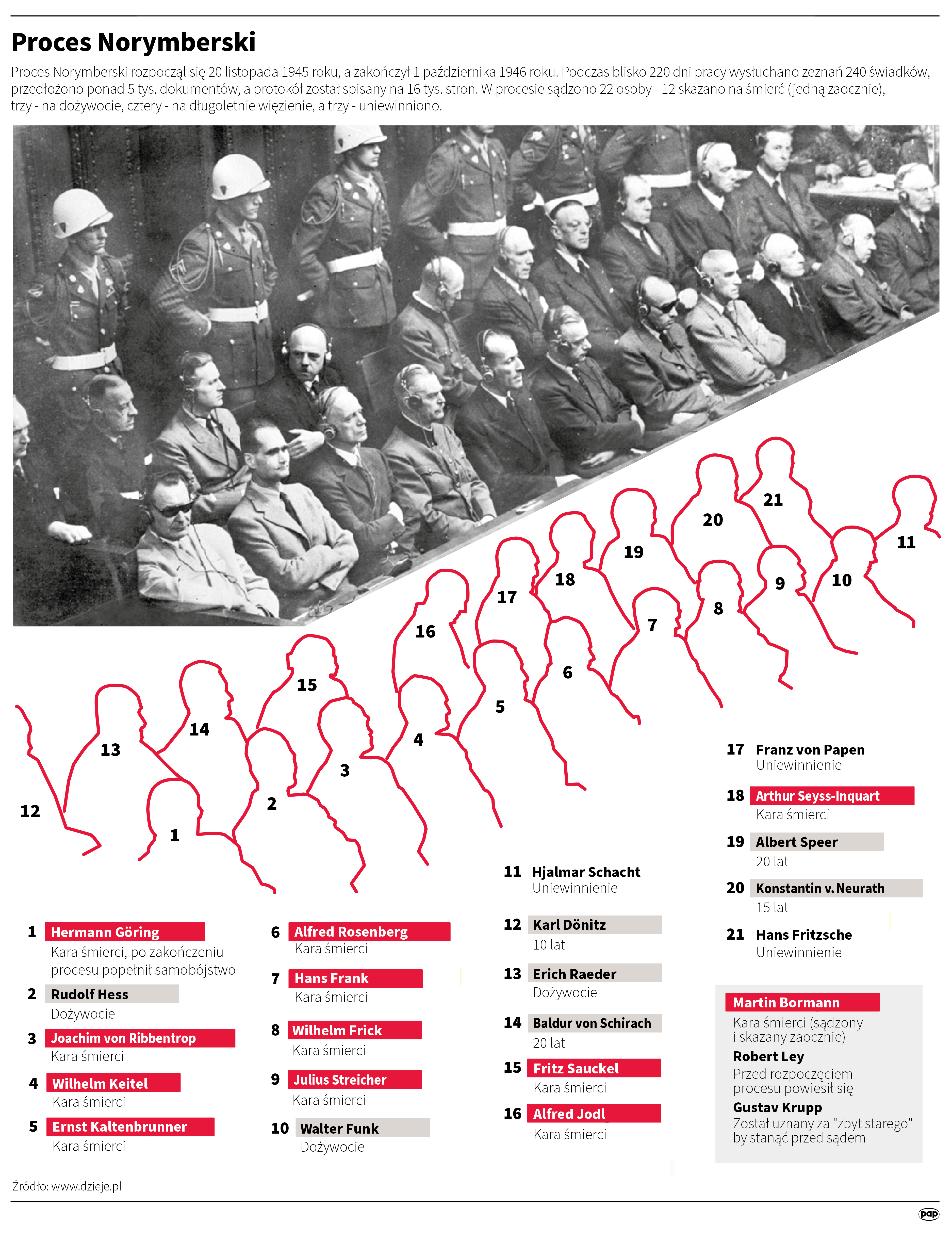 80 lat temu rozpoczął się Proces Norymberski – sąd nad III Rzeszą