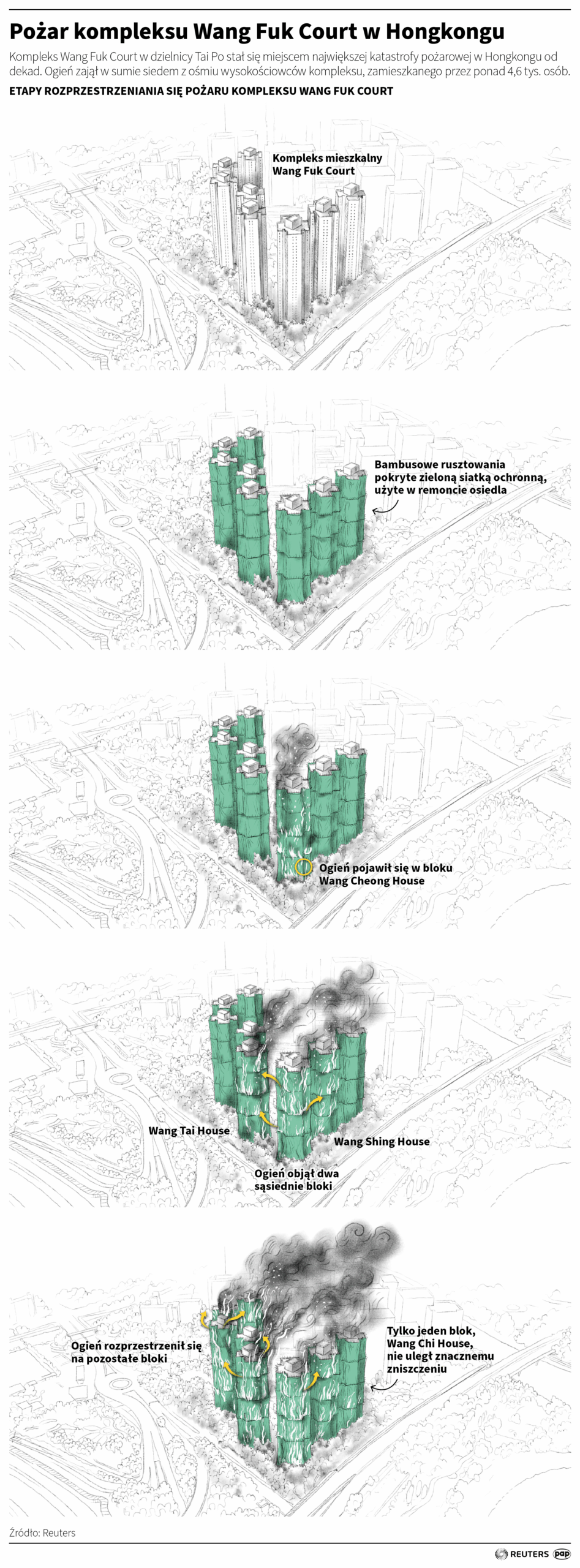 Zakończono przeszukiwanie pogorzeliska po pożarze wieżowców w Hongkongu. Bilans ofiar nadal może rosnąć Radio Zachód - Lubuskie