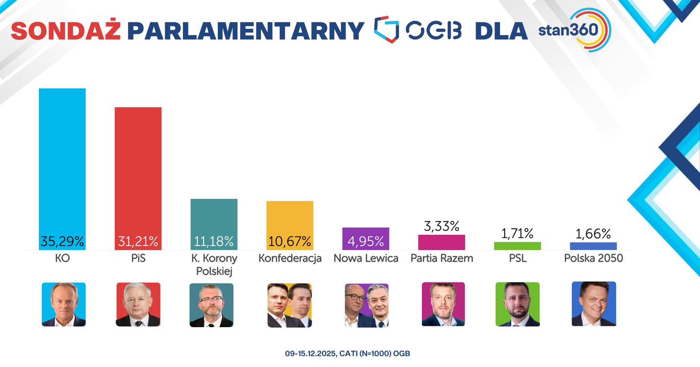 Sensacyjny sondaż wyborczy. Braun przed Konfederacją 14 Sensacyjny sondaż wyborczy. Braun przed Konfederacją Radio Zachód - Lubuskie