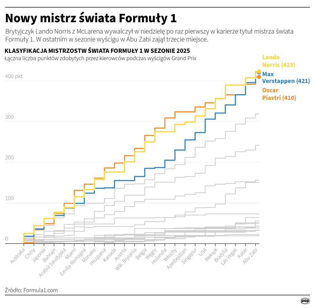 Zwycięstwo ważyło się do ostatnich metrów. Norris mistrzem świata, Verstappen wygrał w Abu Zabi 11 igrafika_20251207_02.png