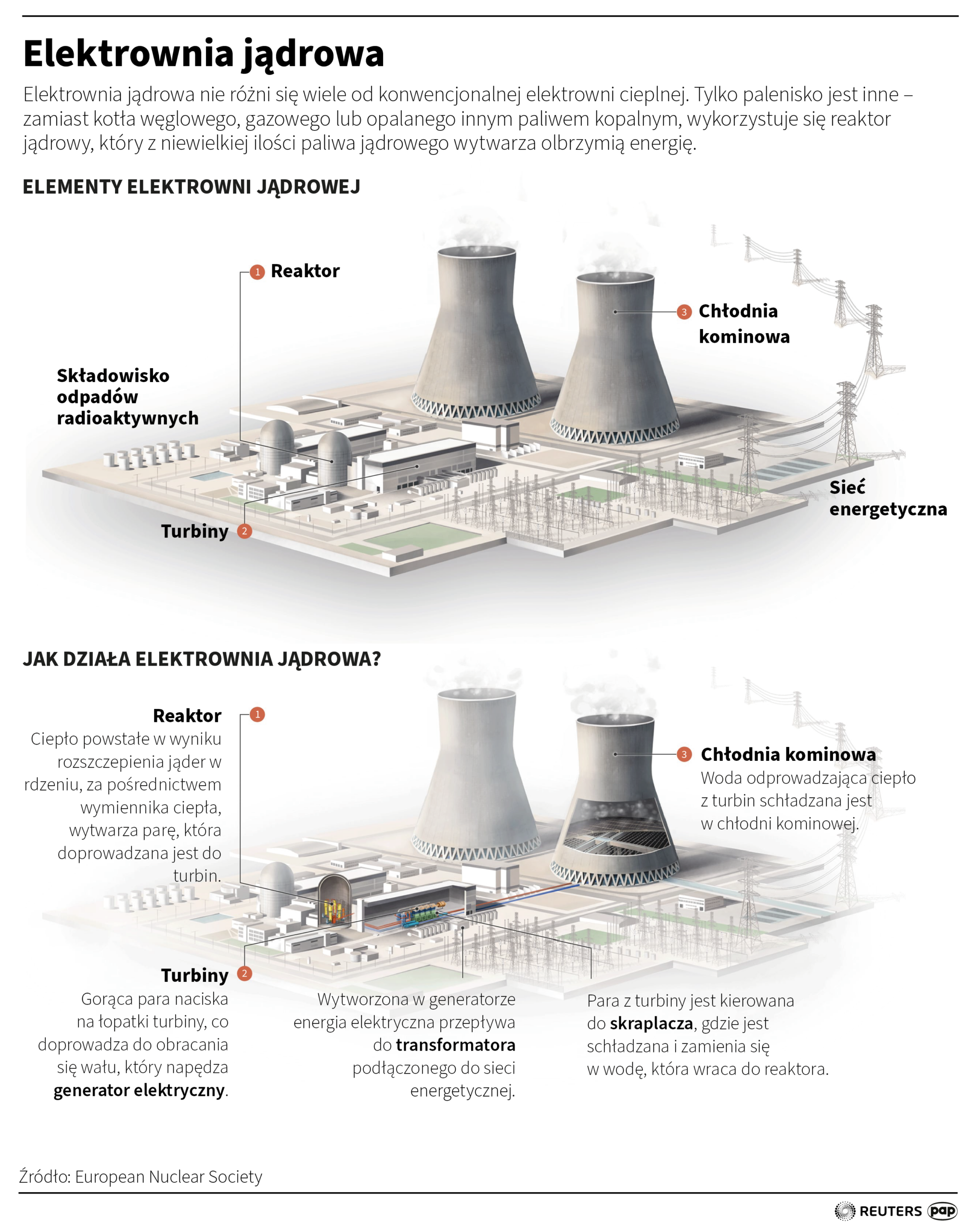 Pierwsza polska elektrownia jądrowa. KE zatwierdziła wniosek Polski o udzielenie pomocy publicznej [AKTUALIZACJA] Radio Zachód - Lubuskie