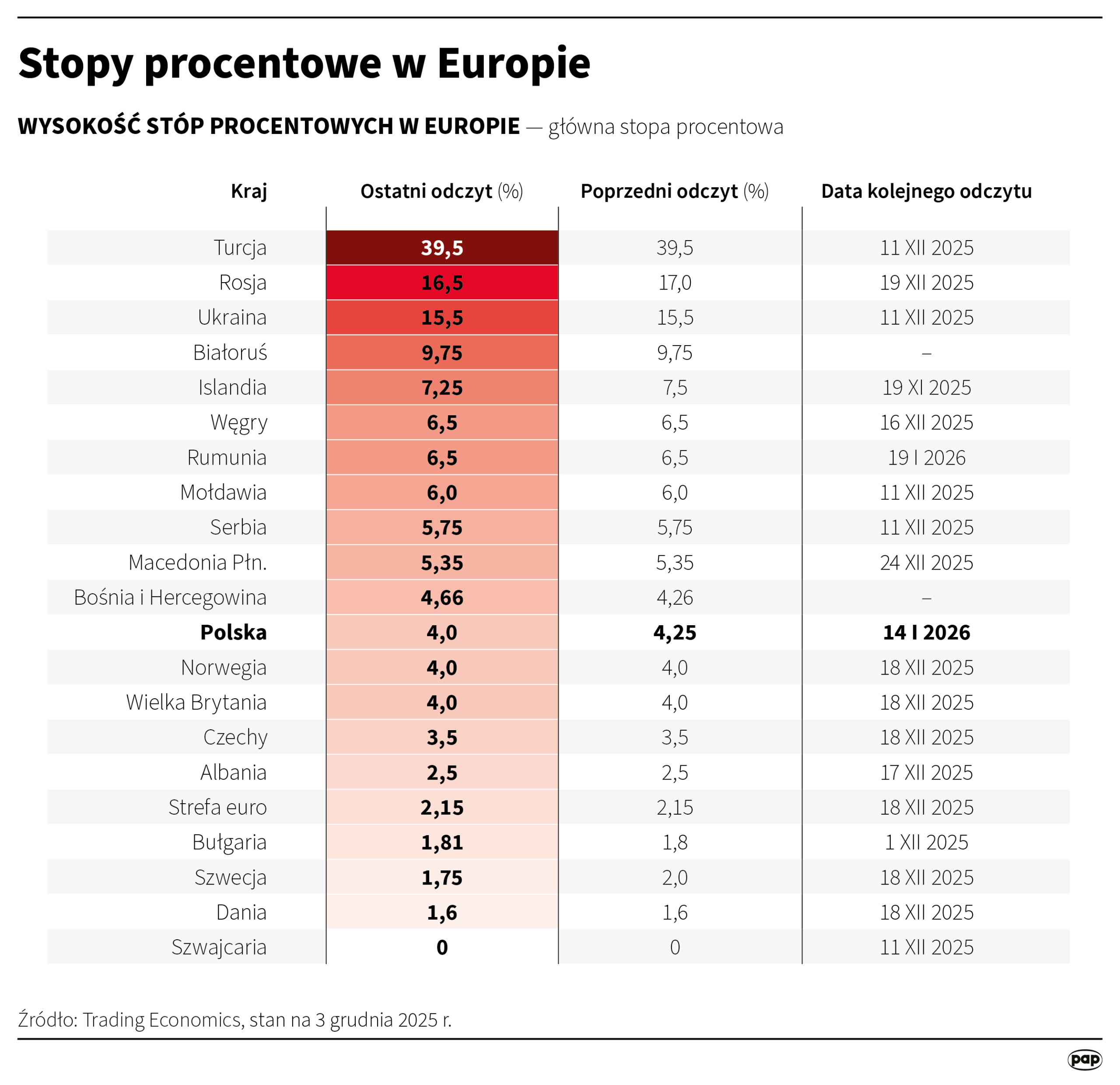 RPP po raz kolejny obniżyła stopy procentowe o 0,25 pkt proc. Radio Zachód - Lubuskie