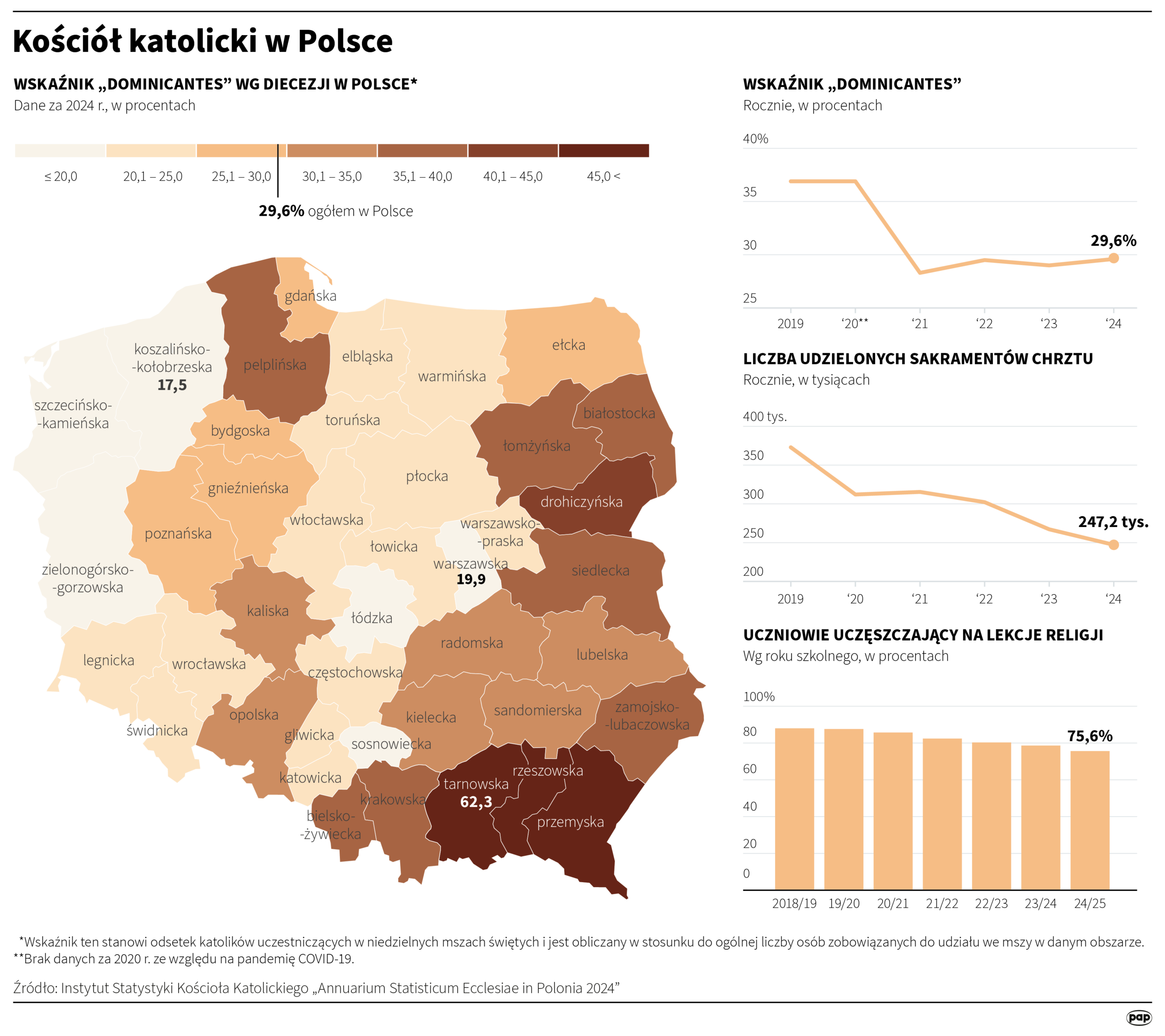 Lekki wzrost frekwencji na mszach. Mniej bierzmowań oraz małżeństw Radio Zachód - Lubuskie