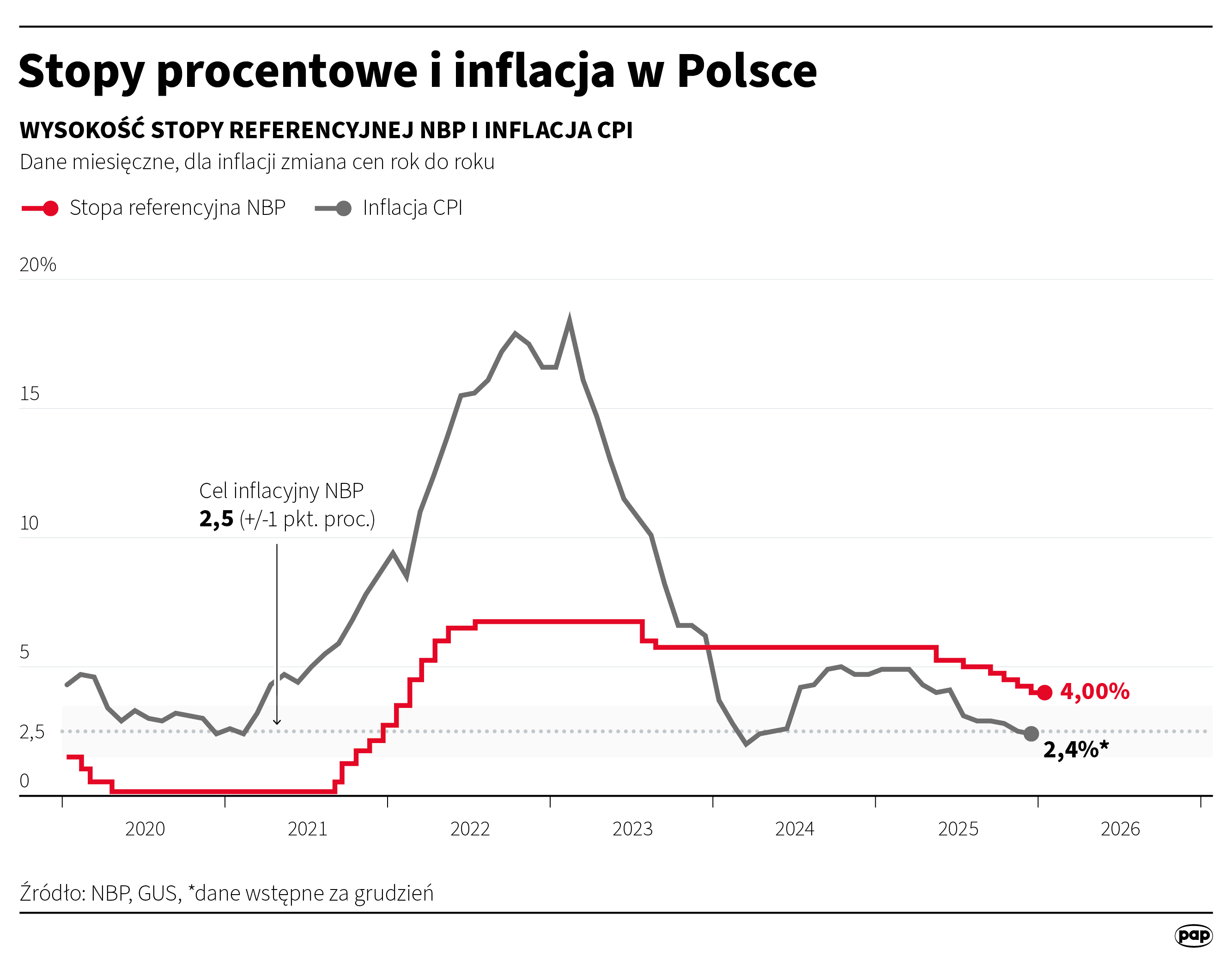 Rada Polityki Pieniężnej zdecydowała w sprawie stóp procentowych