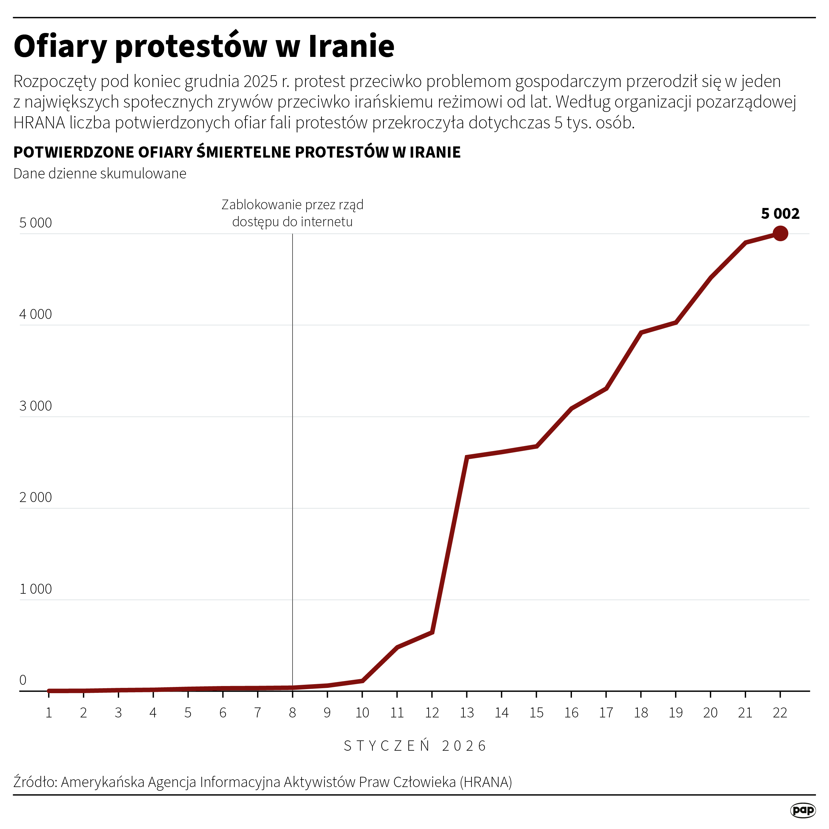 Iran. W protestach mogło zginąć 36,5 tys. osób. To najkrwawszy konflikt od lat