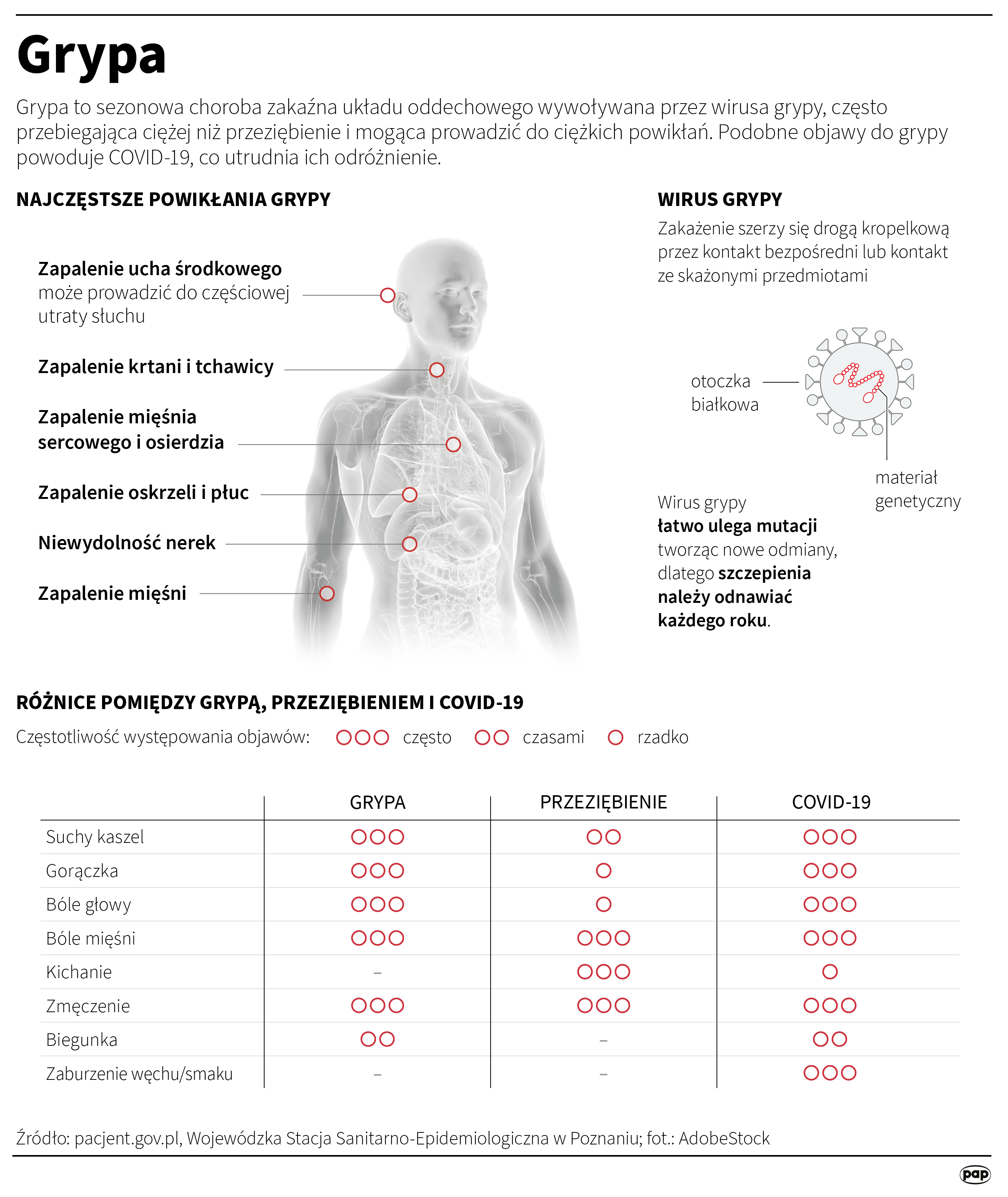 Rośnie liczba zachorowań na grypę. Jest znacznie gorzej niż w ubiegłym sezonie
