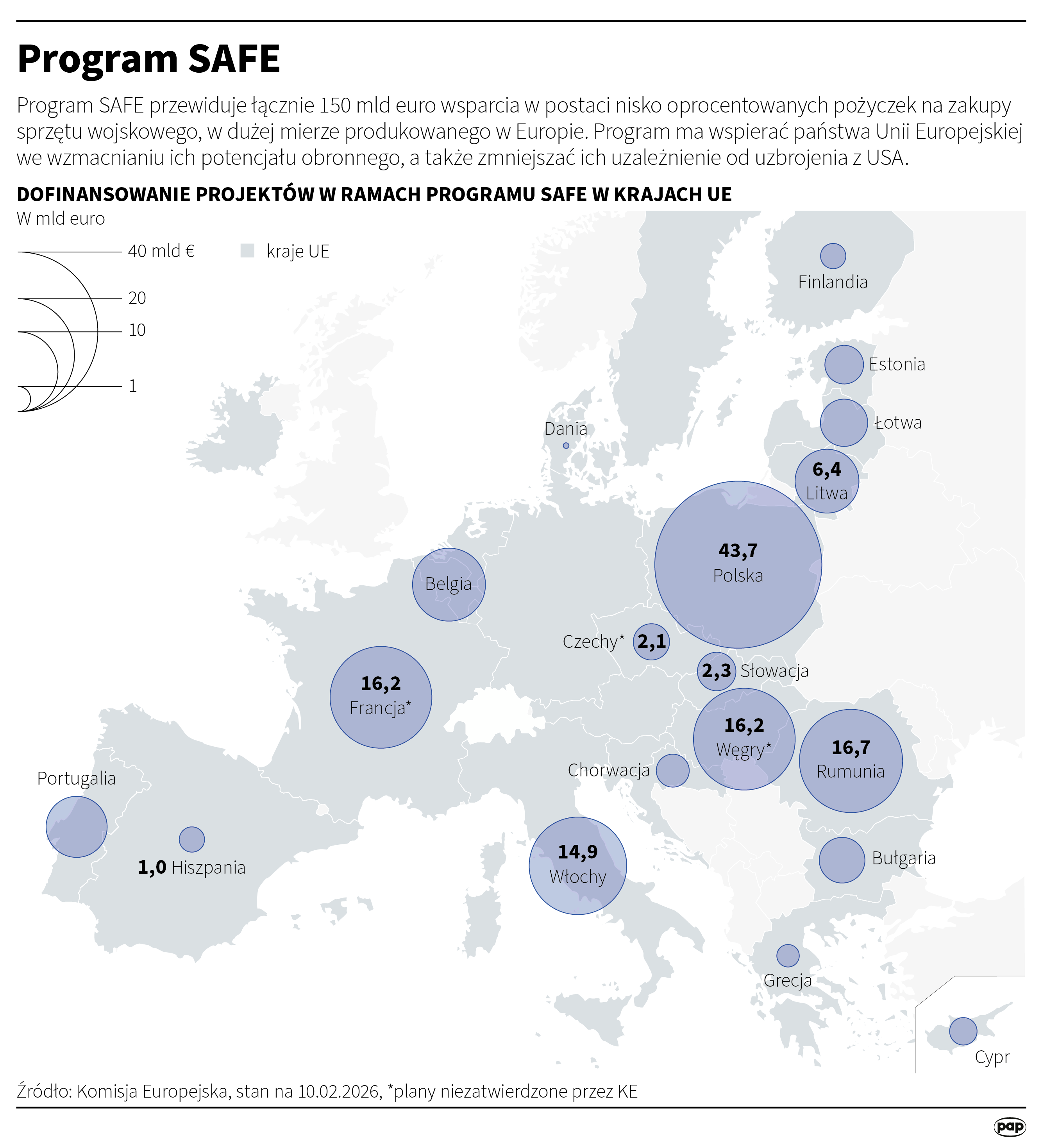 Polski plan w ramach SAFE ostatecznie zatwierdzony