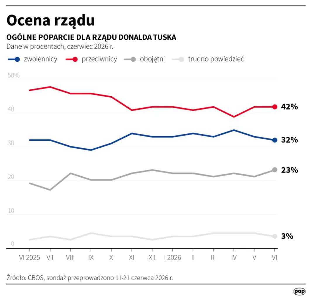 Nowy sondaż. Ocena rządu w czerwcu