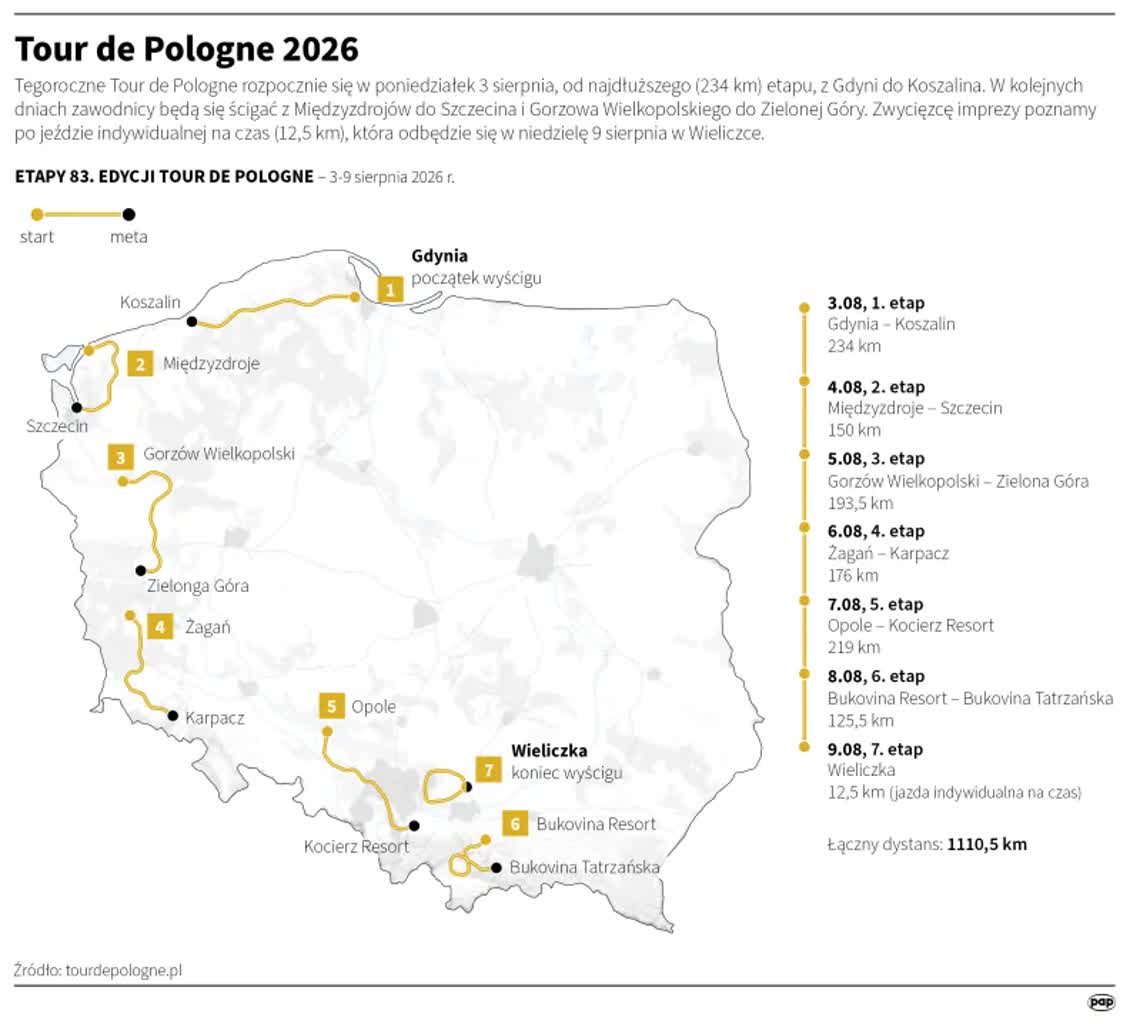 Tour de Pologne – we wtorek etap do Szczecina